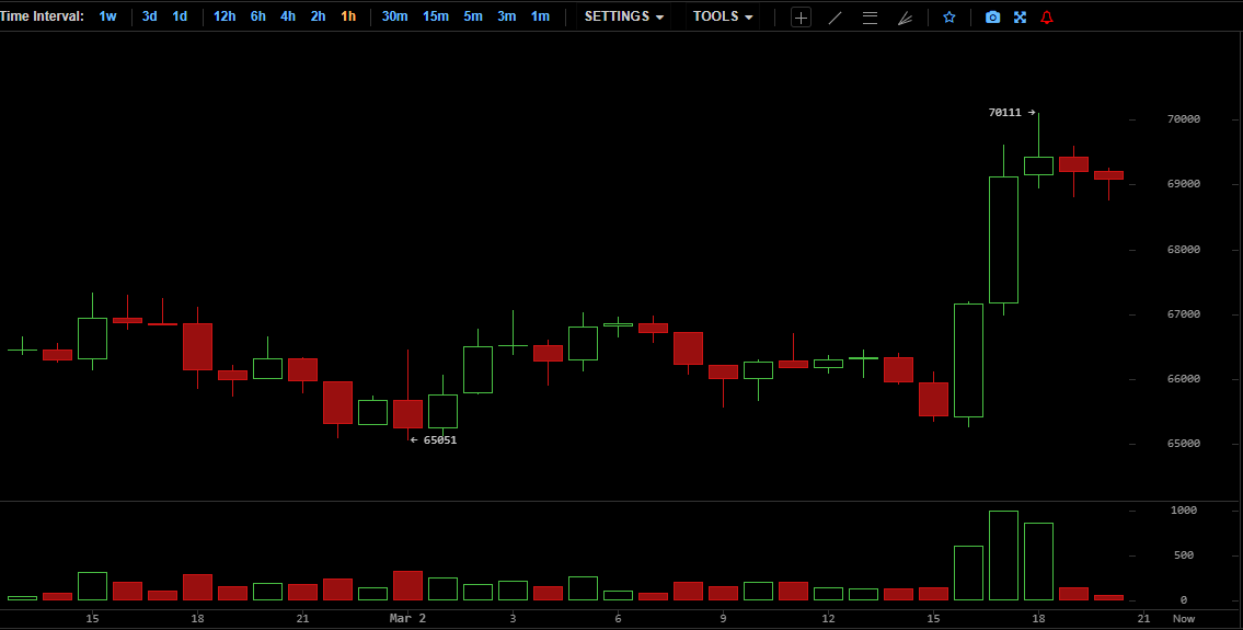 Bitcoin Reclaims $70K as Global Equities Tumble Amid Middle East Conflict Bitcoin Reclaims $70K as Global Equities Tumble Amid Middle East Conflict