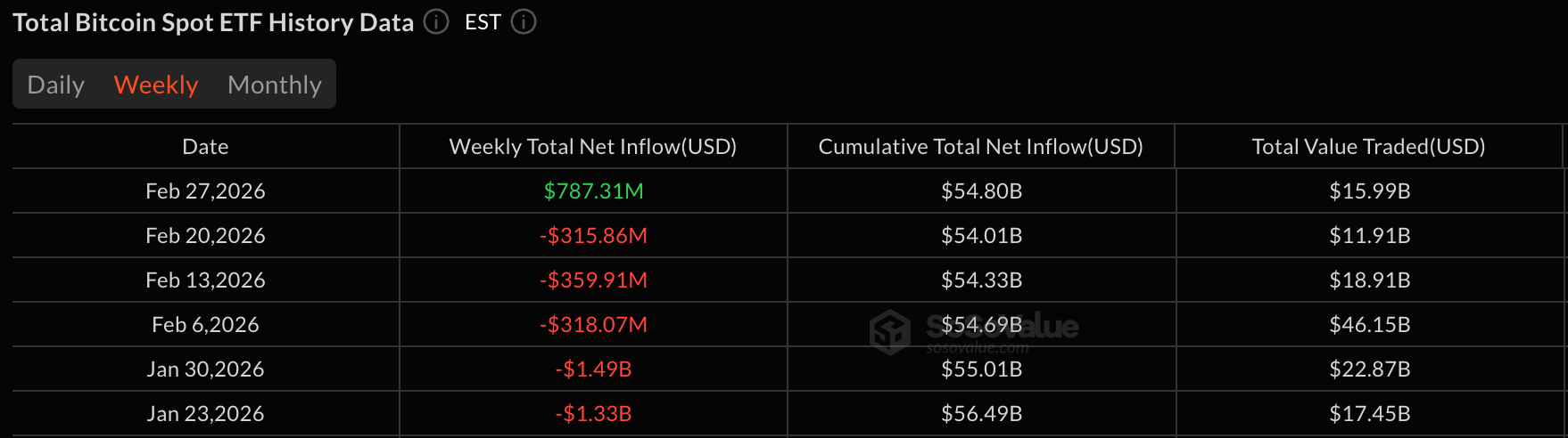 3 Green Days Power Strong Crypto ETF Week as Bitcoin ETFs Add $787 Million