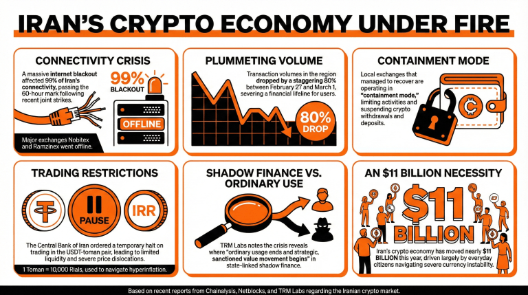 伊朗的冲突和互联网中断影响当地加密货币行业 伊朗的冲突和互联网中断影响当地加密货币行业