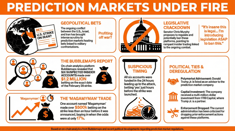 监管机构针对预测市场,因对伊朗战争赌注的内幕交易指控 监管机构针对预测市场,因对伊朗战争赌注的内幕交易指控