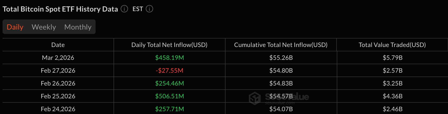 Bitcoin Leads ETF Comeback With $458 Million Inflow