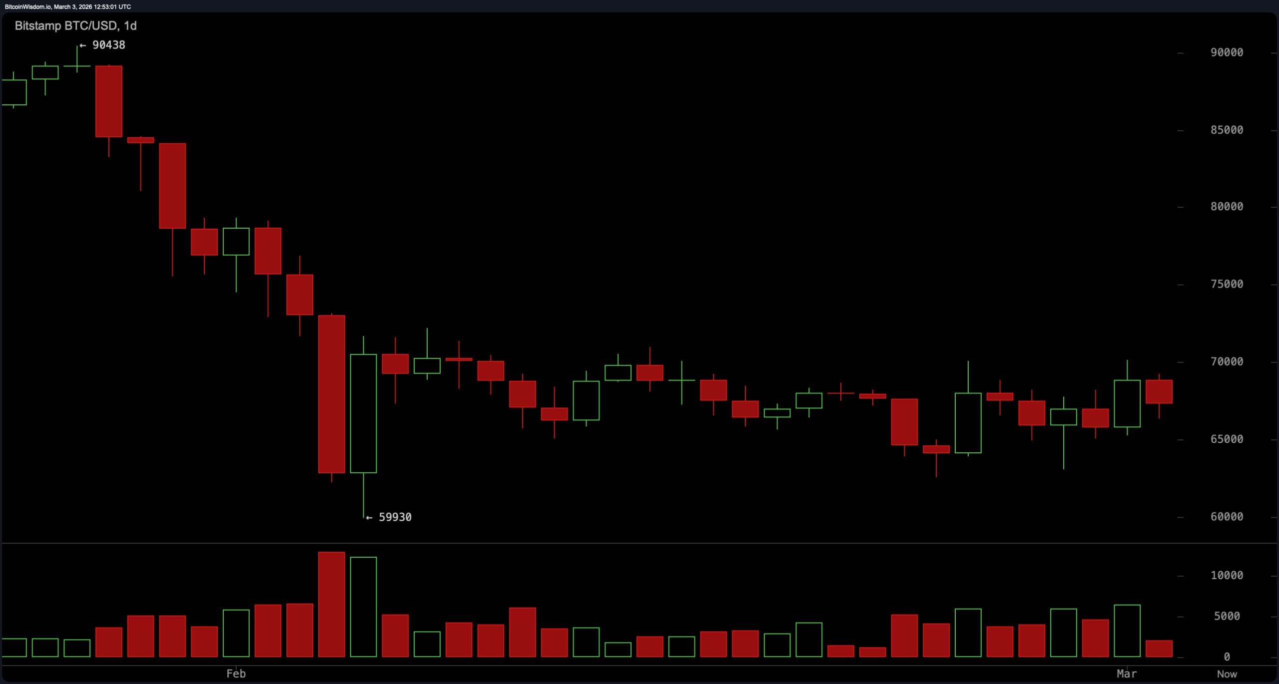 比特币的十字路口：在$63K和$70K之间的压缩接近解决