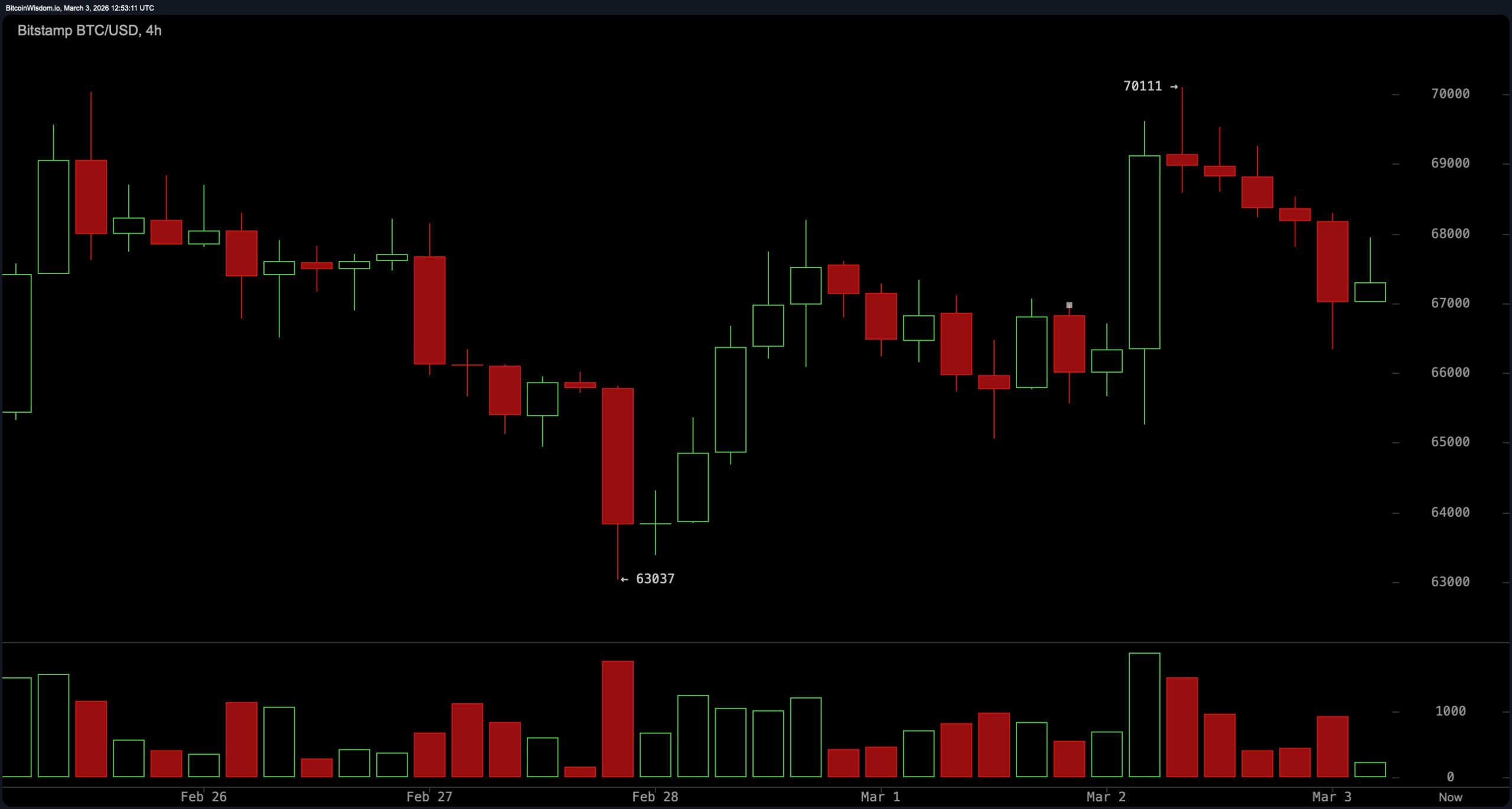 比特币的十字路口：在$63K和$70K之间的压缩接近解决