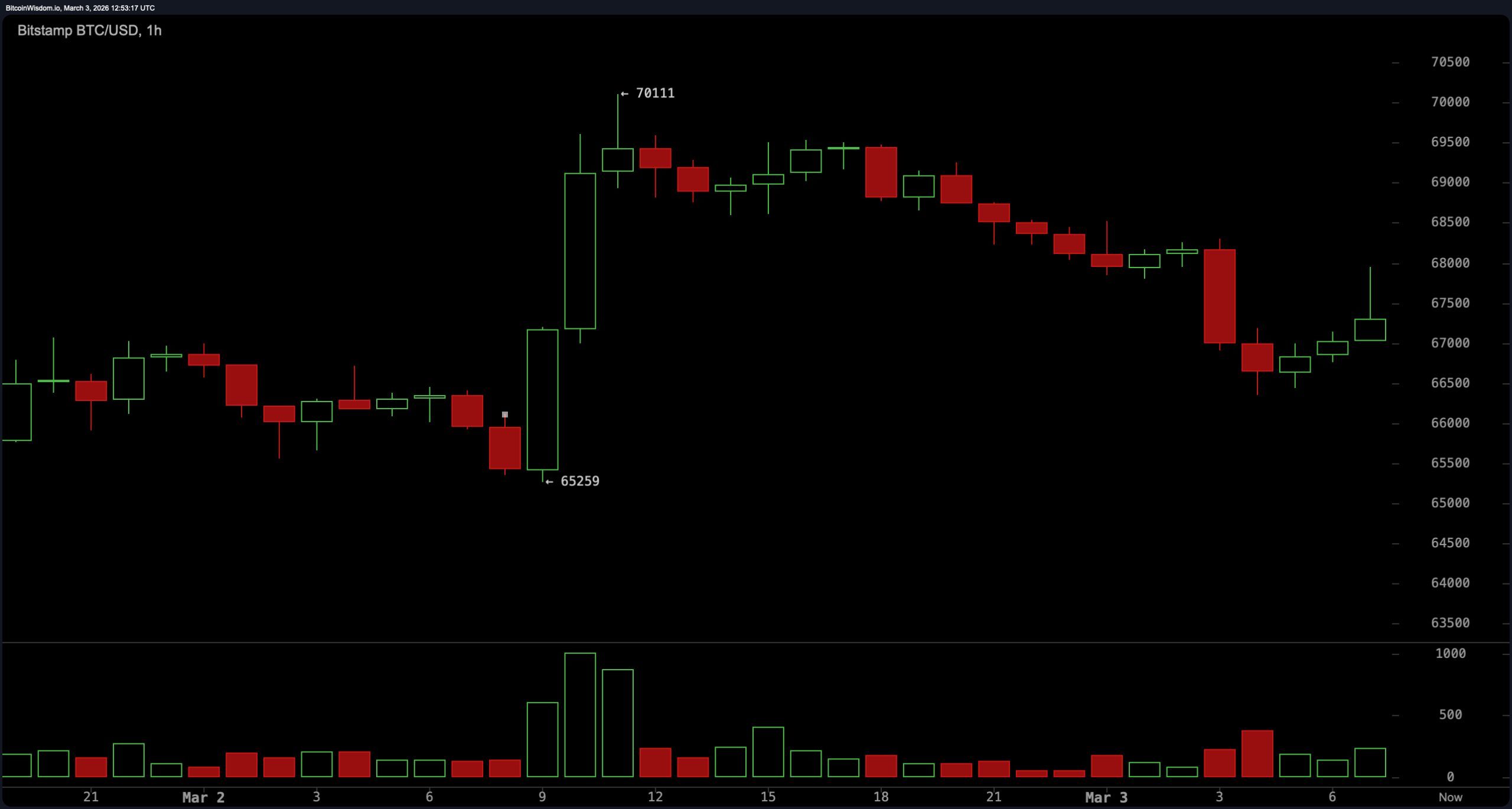 比特币的十字路口：在$63K和$70K之间的压缩接近解决