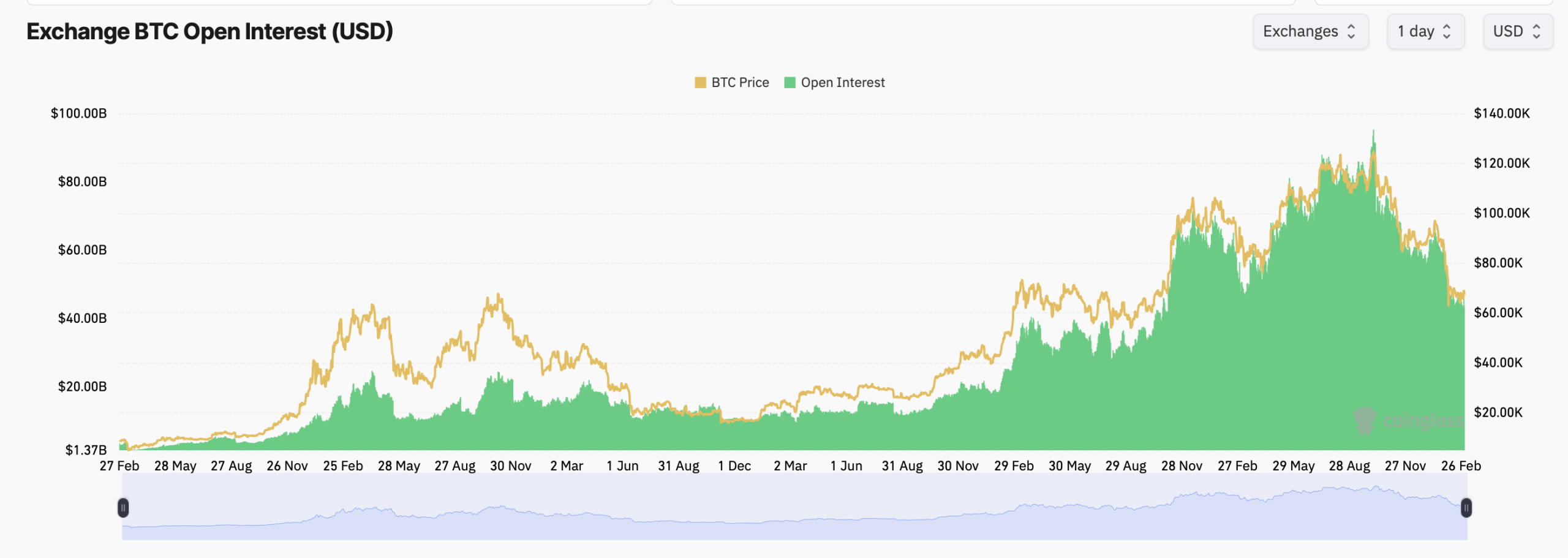 比特币衍生品升温：438.78亿美元的未平仓合约和看涨期权占主导