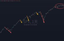 Although the US stock market has been in an upward trend for a long time.