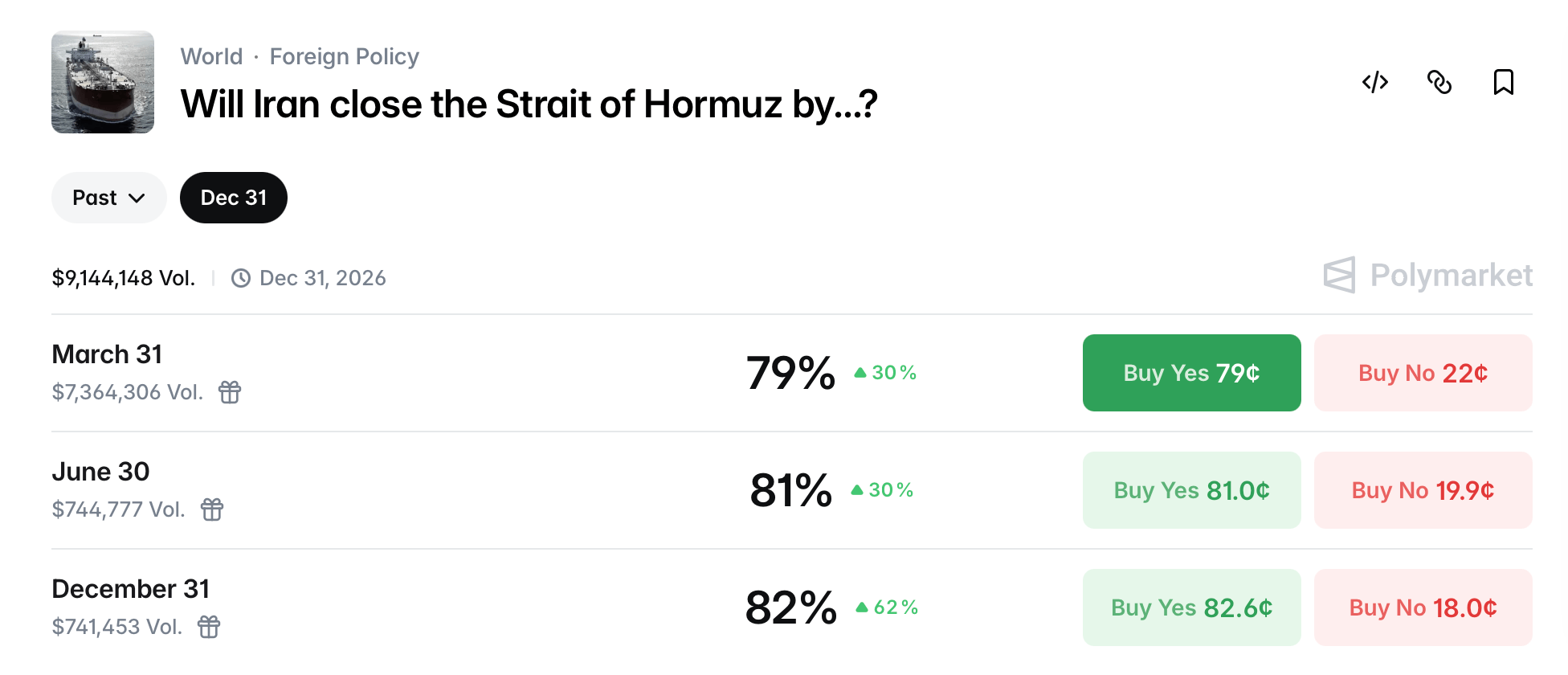 战时快照：预测市场如何定价伊朗冲突