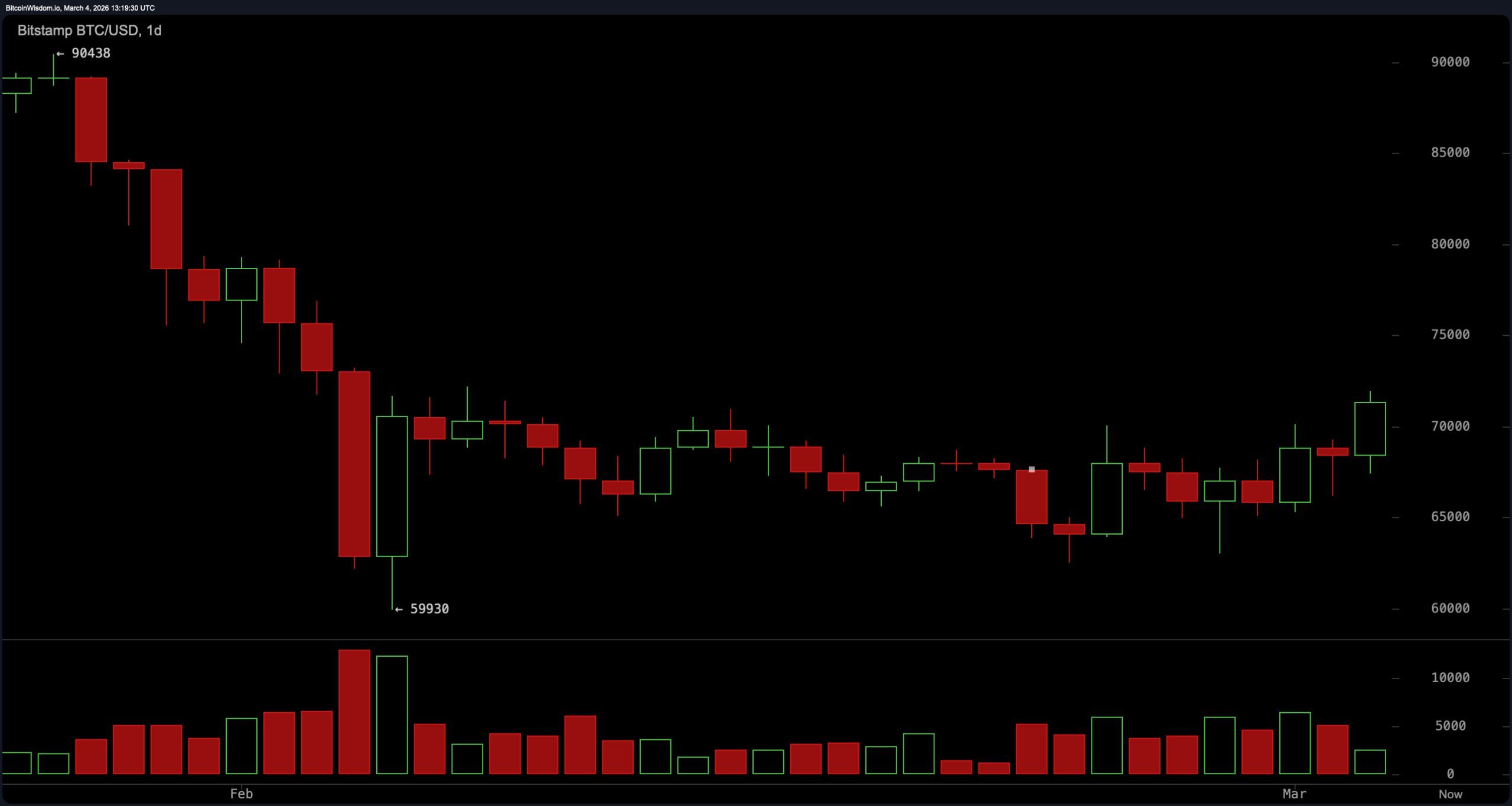 比特币在$72K阻力附近稳步上升