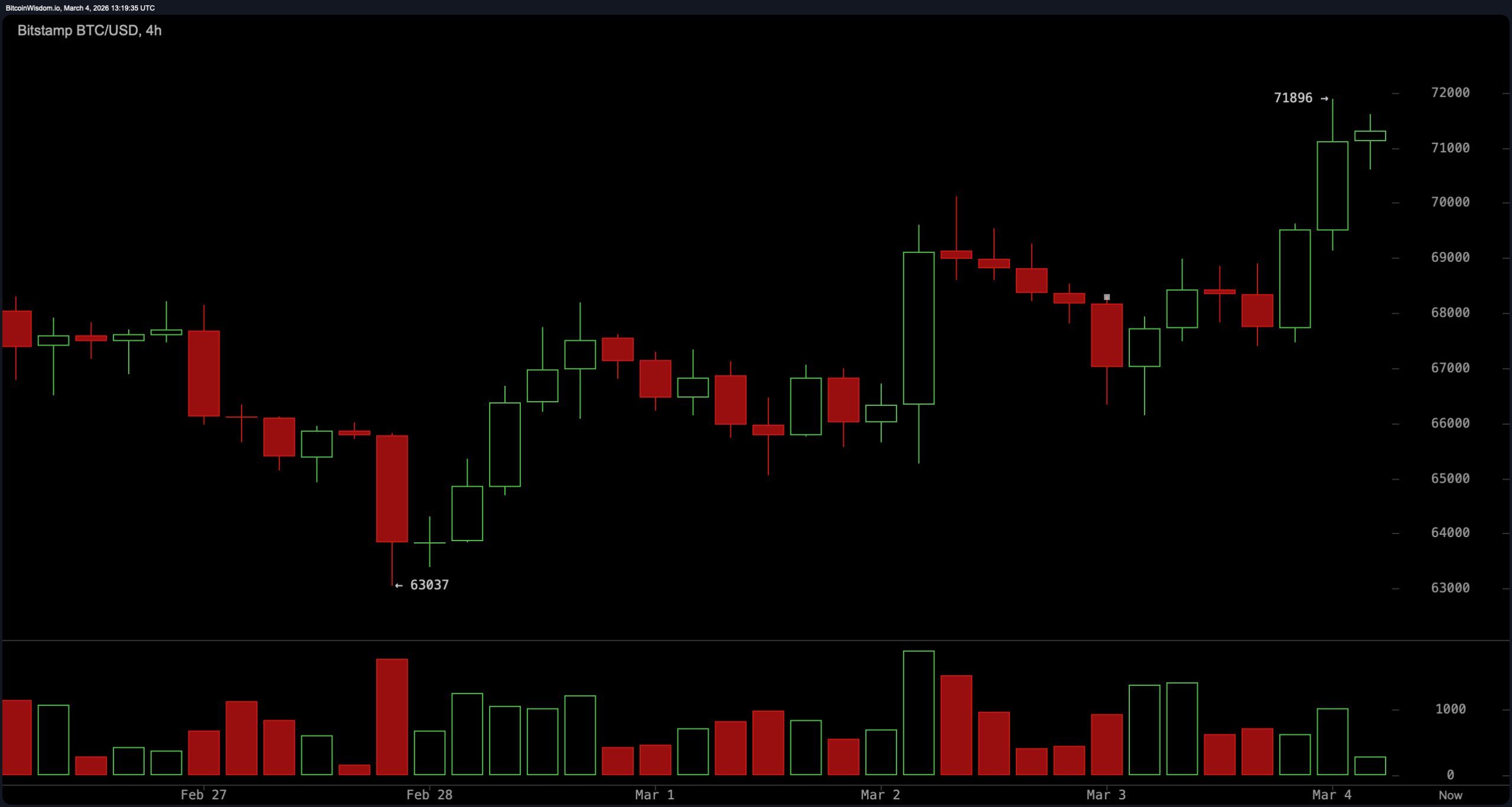 比特币在$72K阻力附近稳步上升