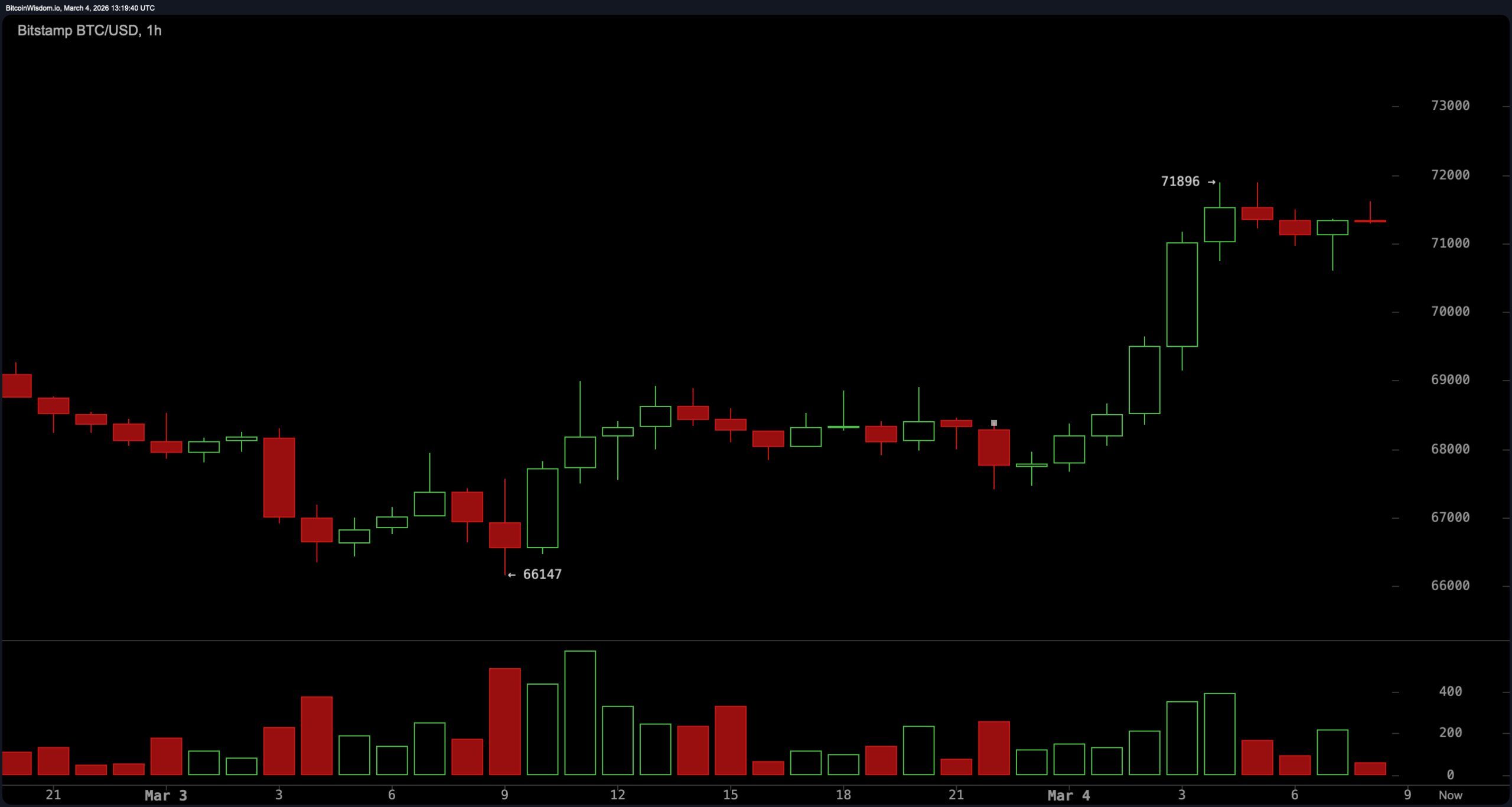 比特币在$72K阻力附近稳步上升