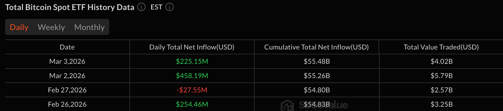 比特币ETF在22.5亿美元的流入中延续涨势
