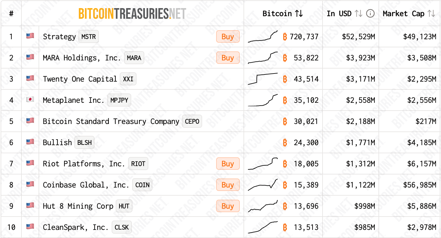 比特币矿工在人工智能转型加速时出售持有的比特币