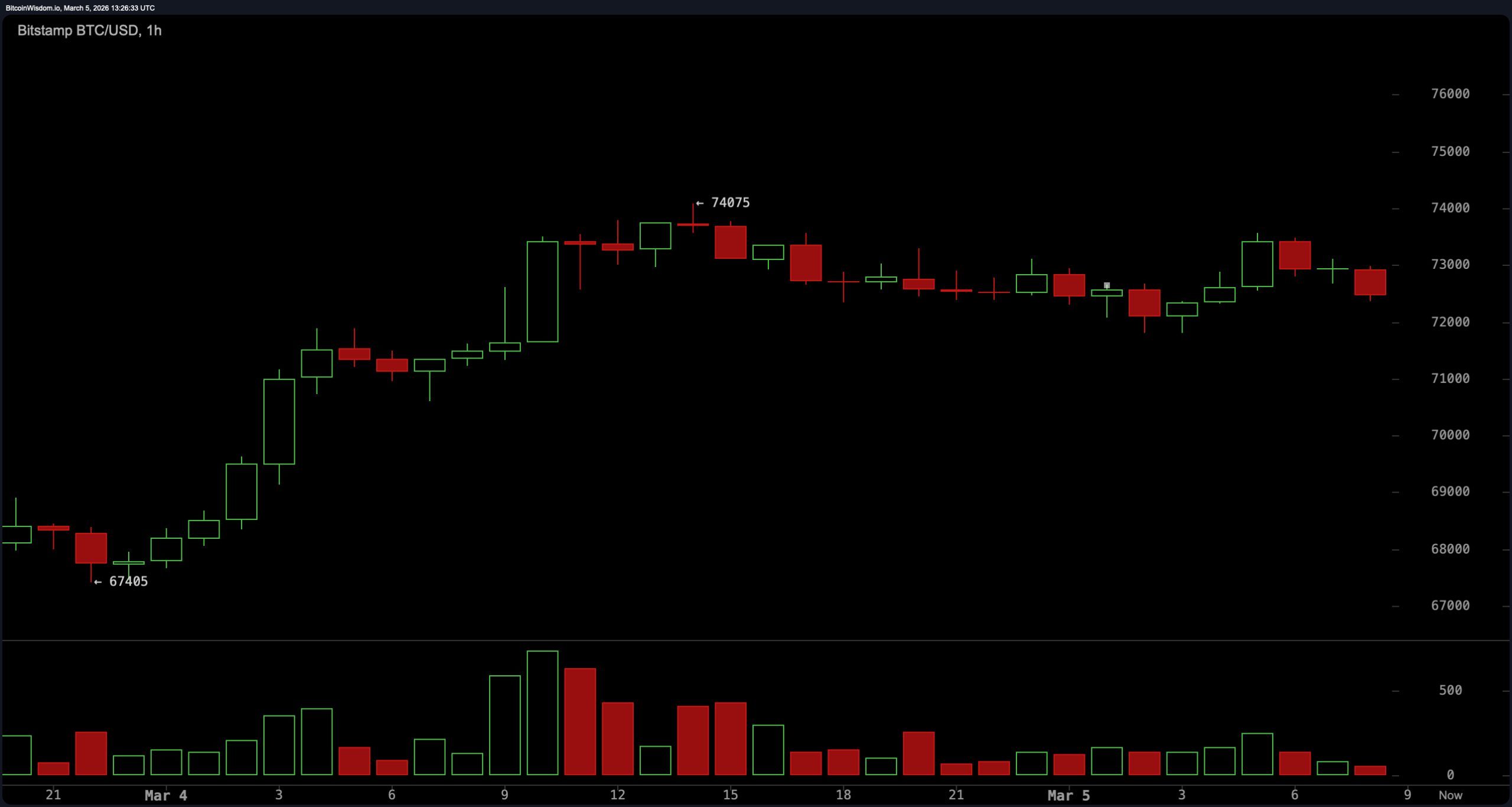 比特币涨势在73K上方停滞，交易者关注脆弱支撑