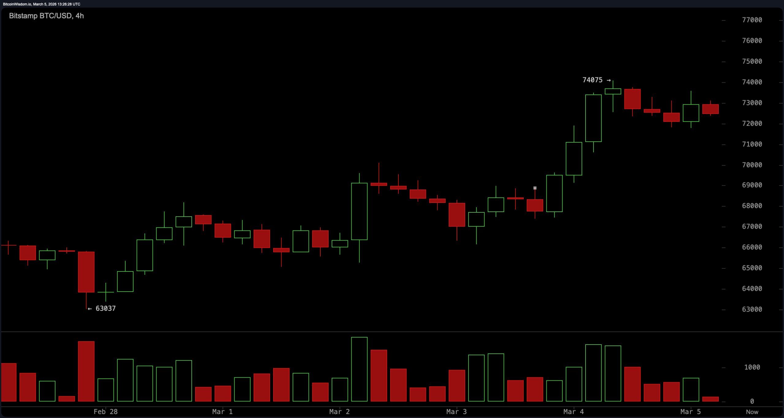 比特币涨势在73K上方停滞，交易者关注脆弱支撑