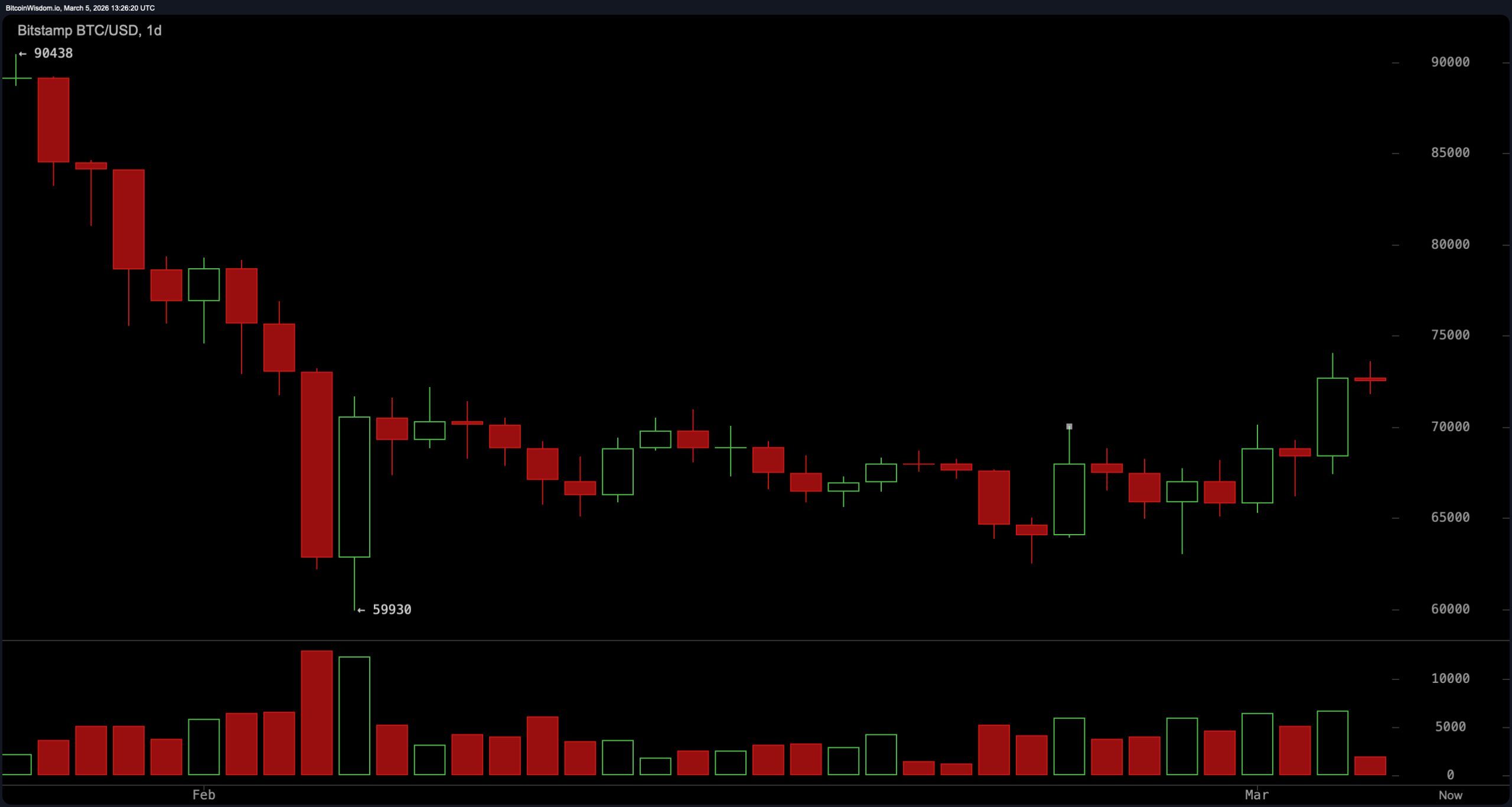 比特币涨势在73K上方停滞，交易者关注脆弱支撑