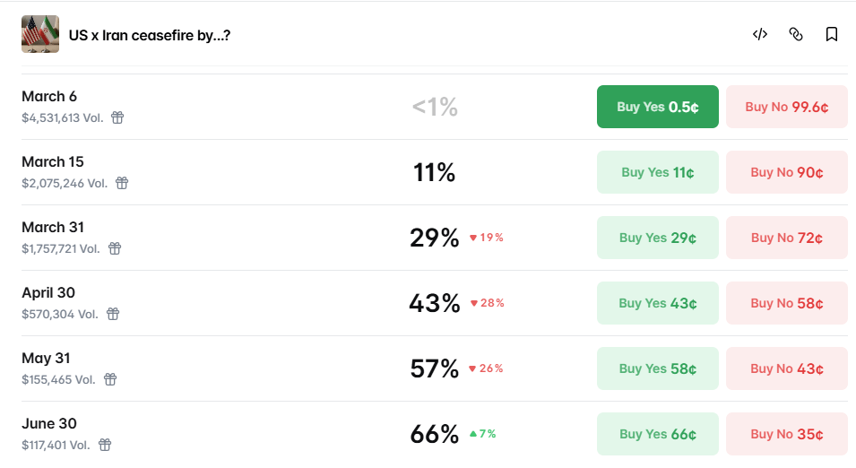 比特币因战争恐惧持续回落至71K，而亚瑟·海斯警告'风险阶段'