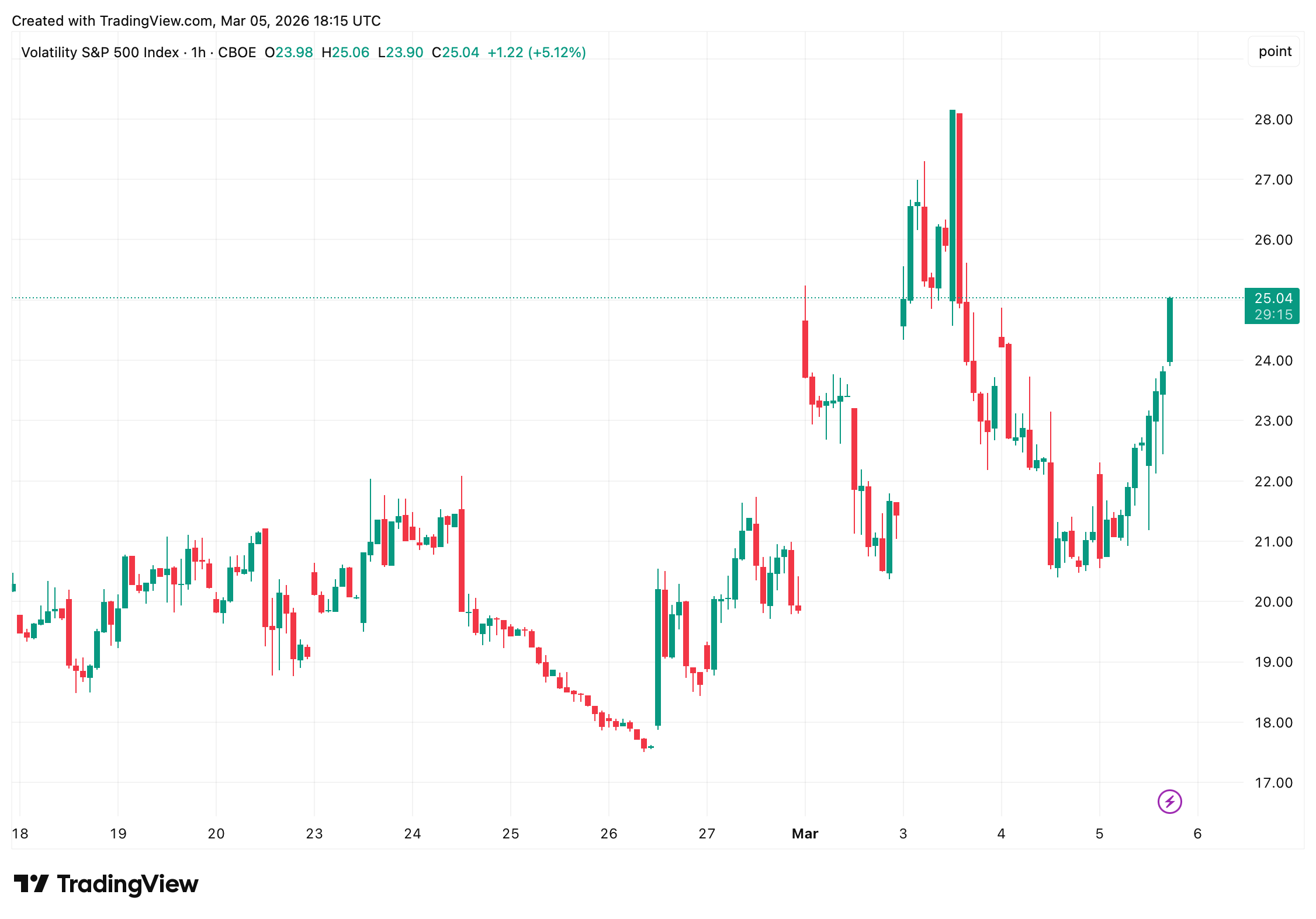 美国股市因伊朗紧张局势引发油价上涨和风险规避交易而下跌
