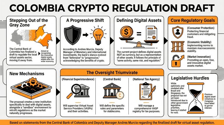 哥伦比亚中央银行完成数字资产法草案