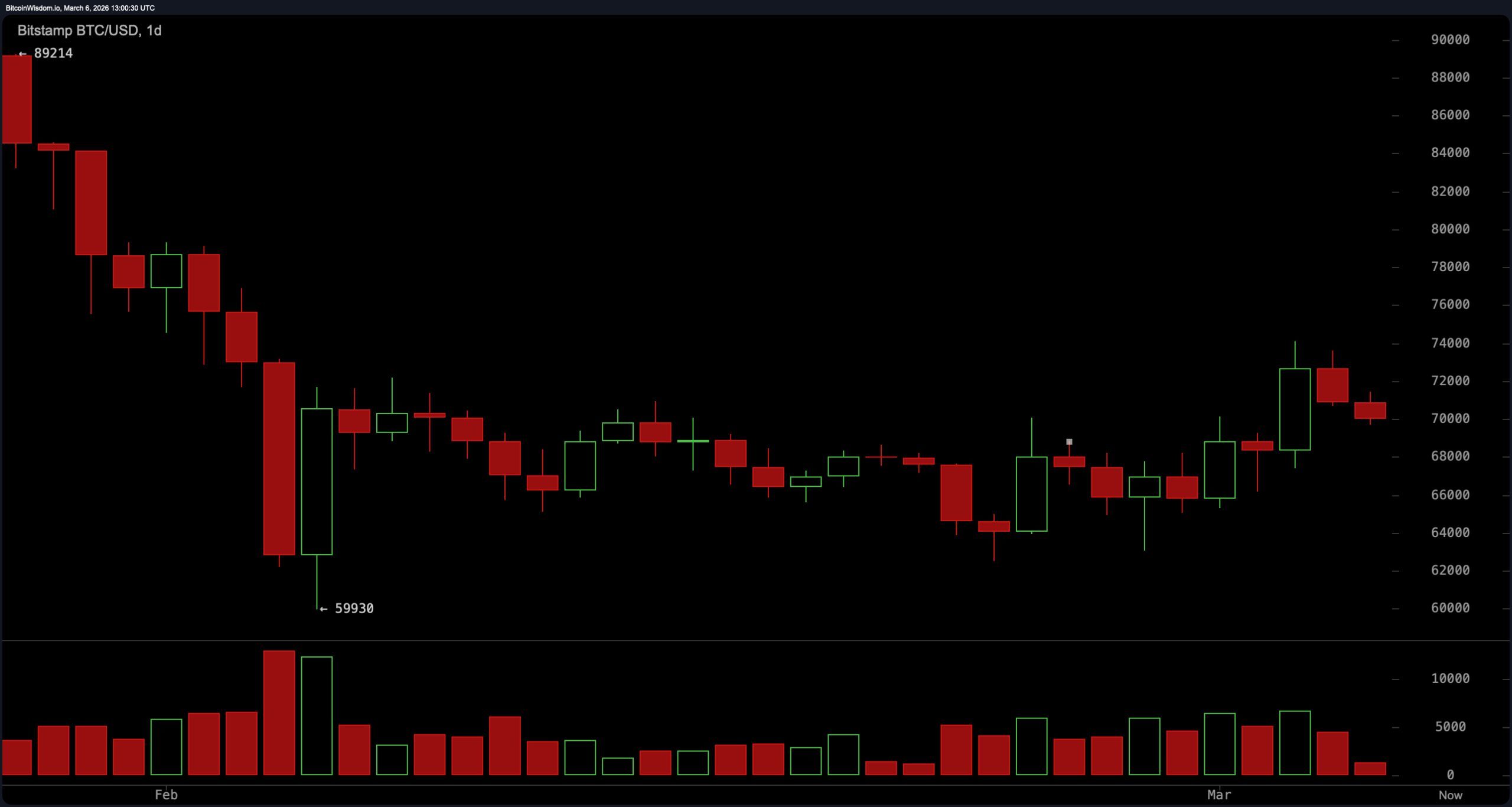 比特币在69,600美元到70,500美元附近徘徊，区间战加剧