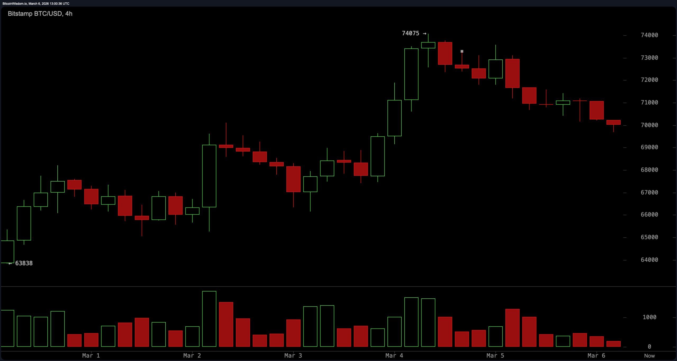 比特币在69,600美元到70,500美元附近徘徊，区间战加剧