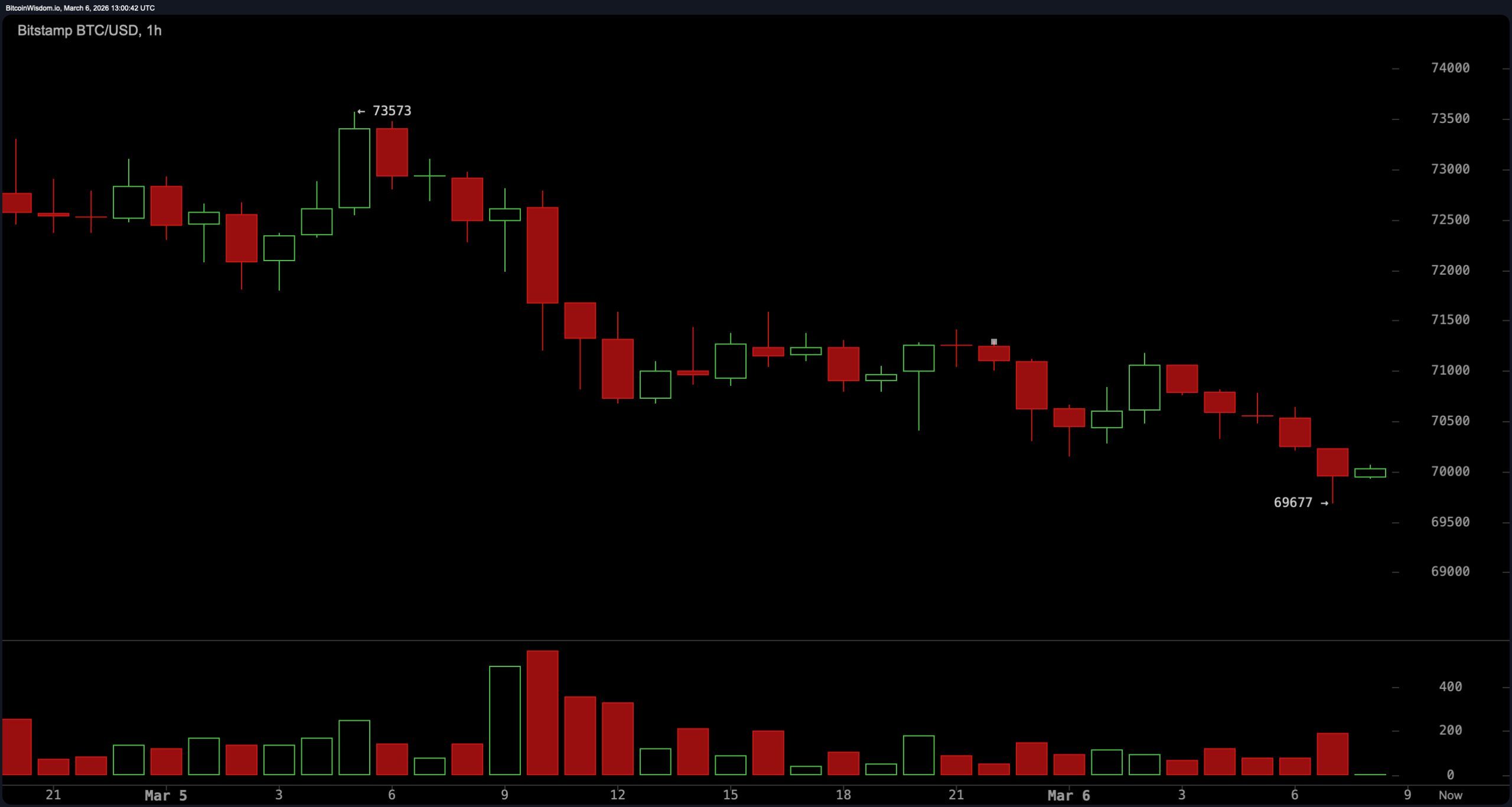 比特币在69,600美元到70,500美元附近徘徊，区间战加剧