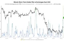 比特币买家在短暂上涨至74,000美元后迅速兑现利润。