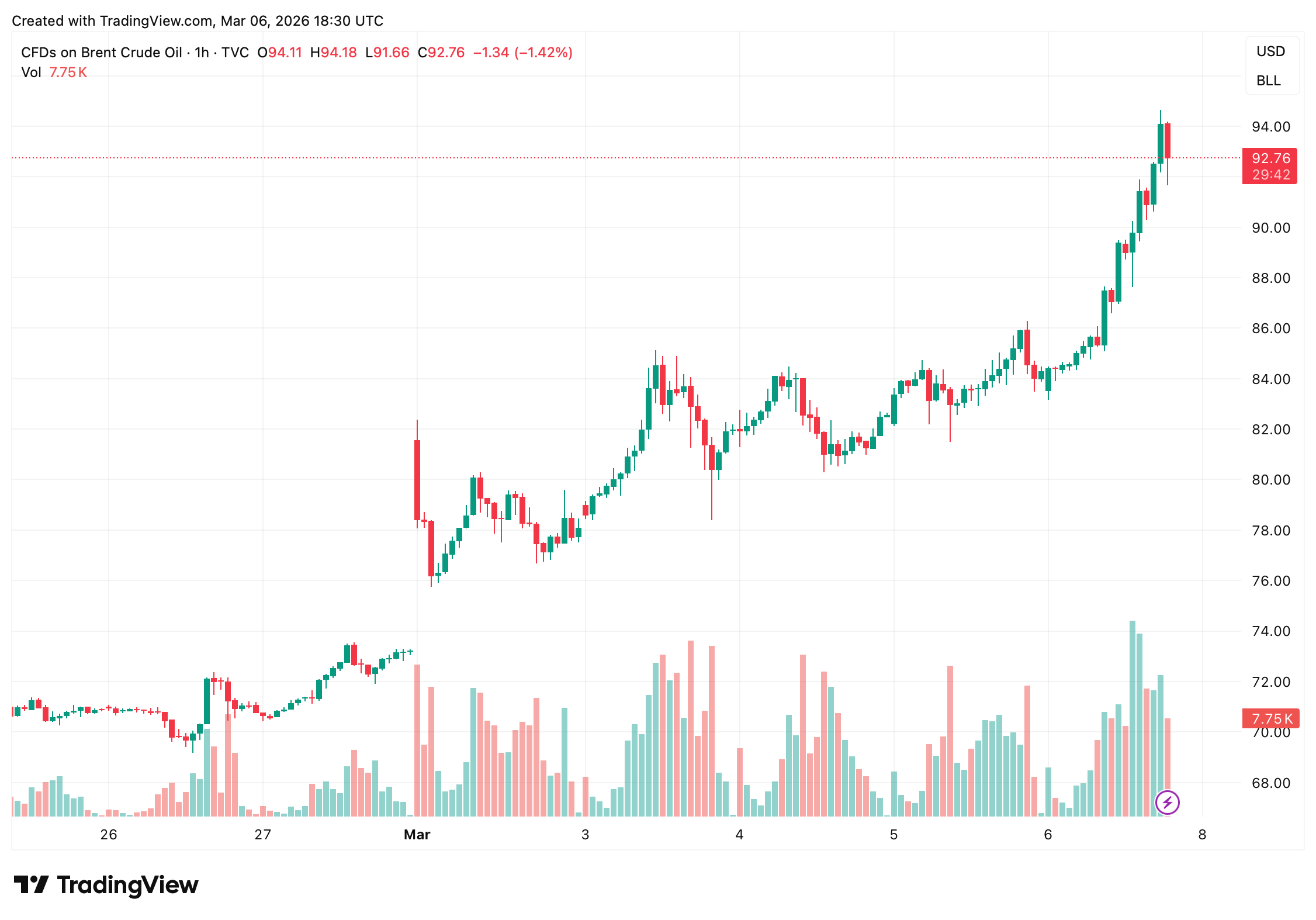 比特币下跌至$68,000，因中东冲突和美国就业数据触发抛售