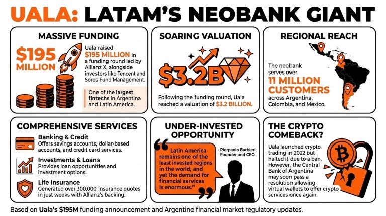 阿根廷数字银行Uala筹集1.95亿美元支持拉美扩张