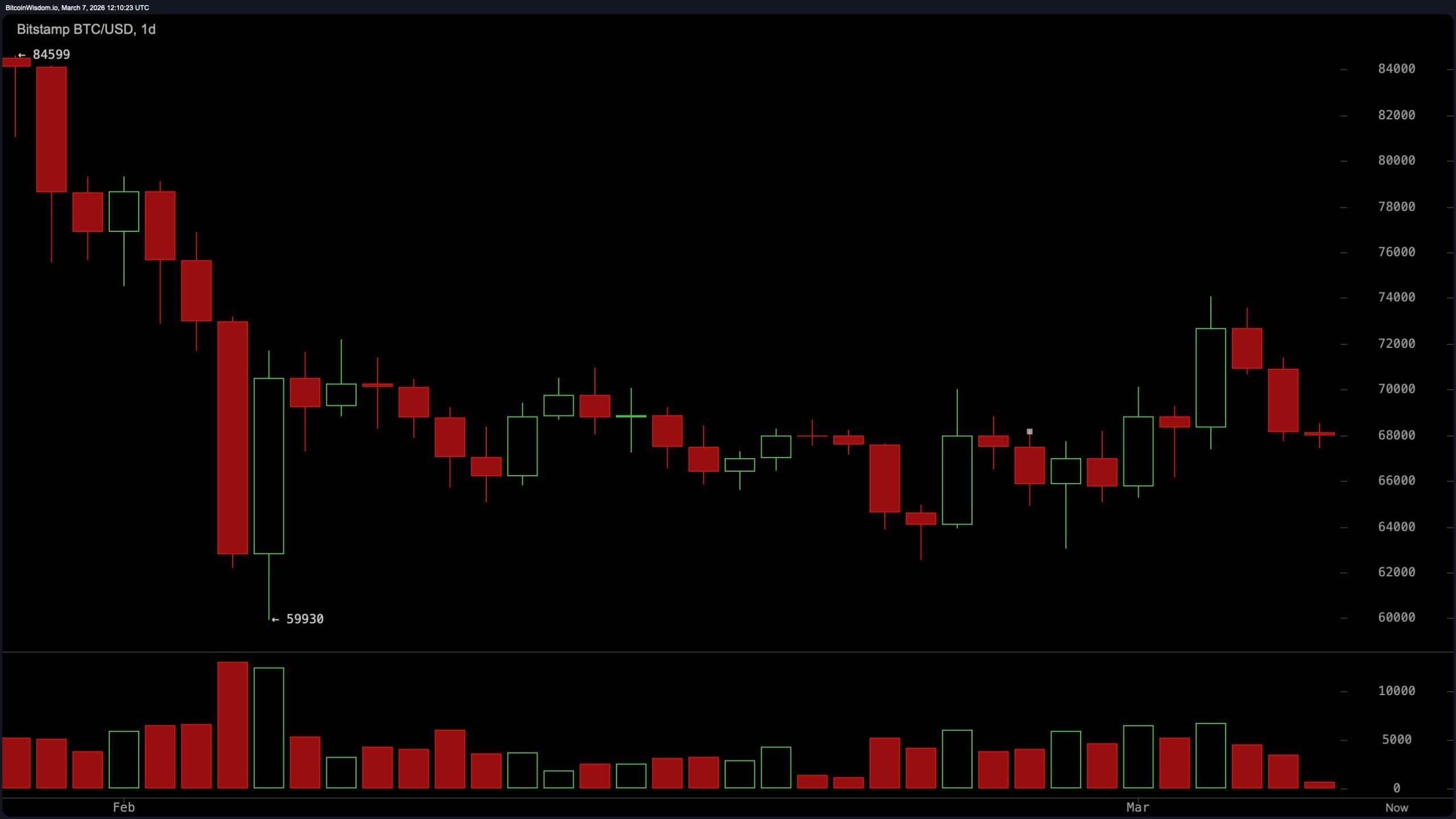 比特币在紧密区间中漂移，趋势依然完好