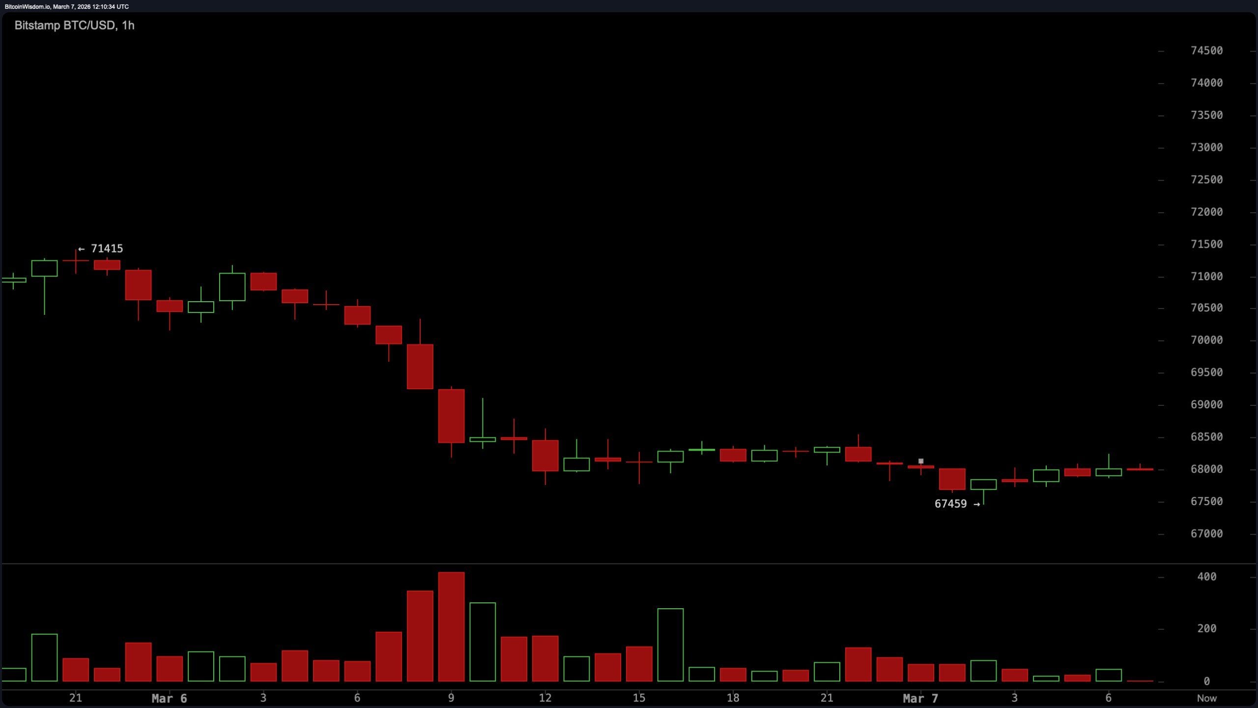 比特币在紧密区间中漂移，趋势依然完好