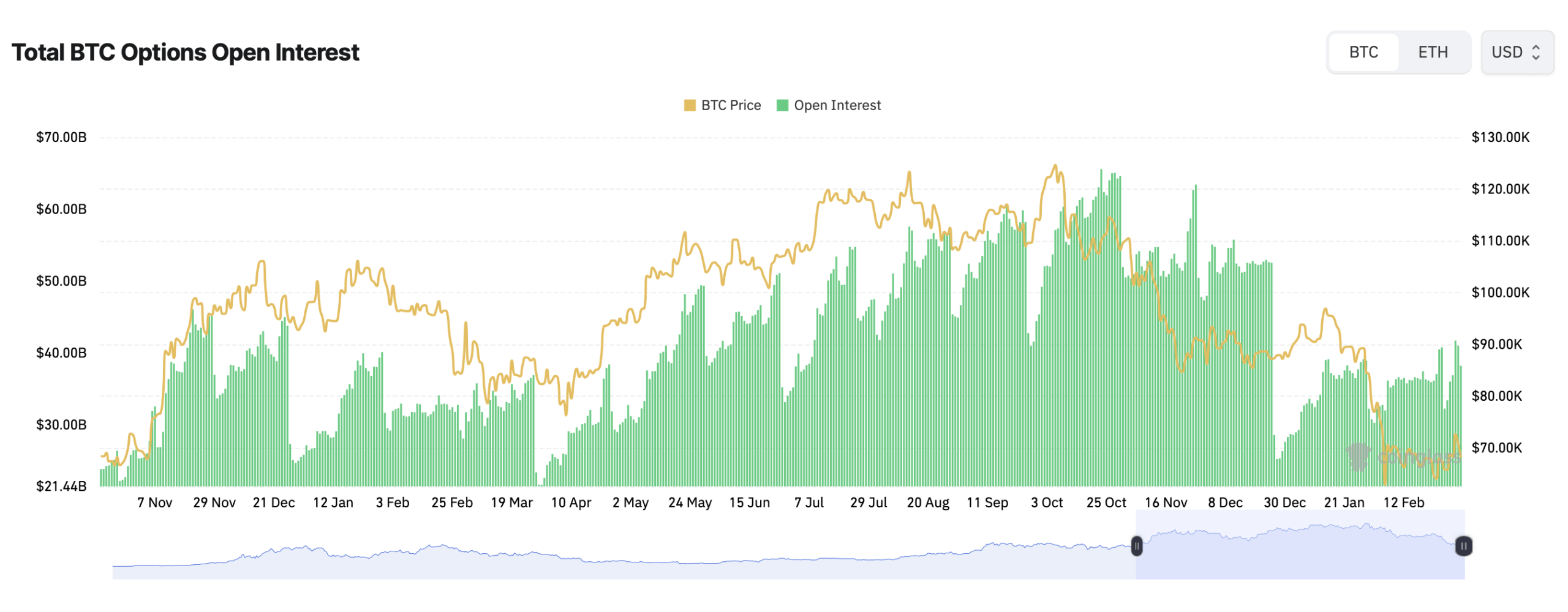 衍生品活动蓬勃发展，比特币期权交易者更偏向看涨期权而非看跌期权