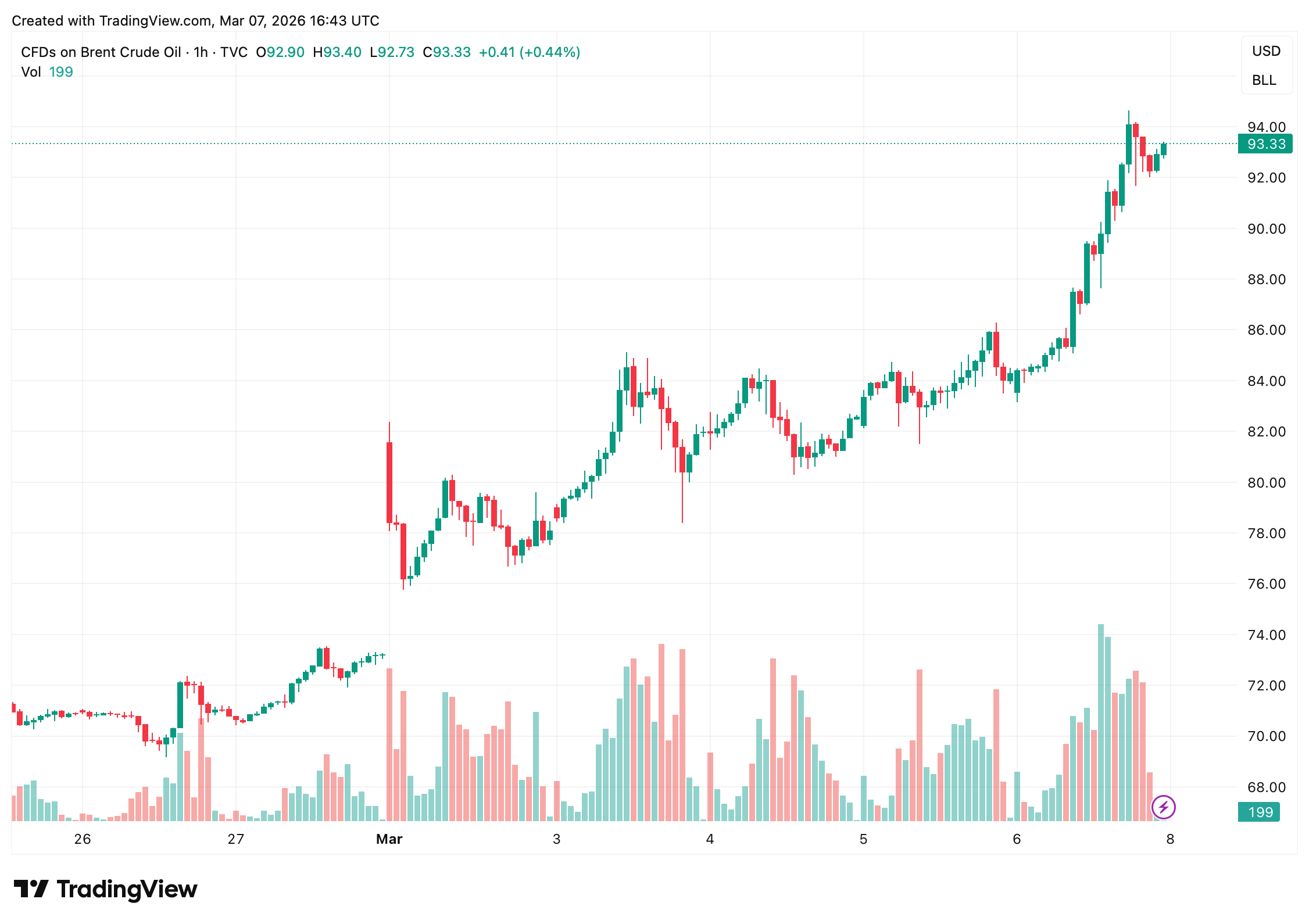 特朗普表示‘没有伊朗投降就没有交易’，油价飙升，战争扩大