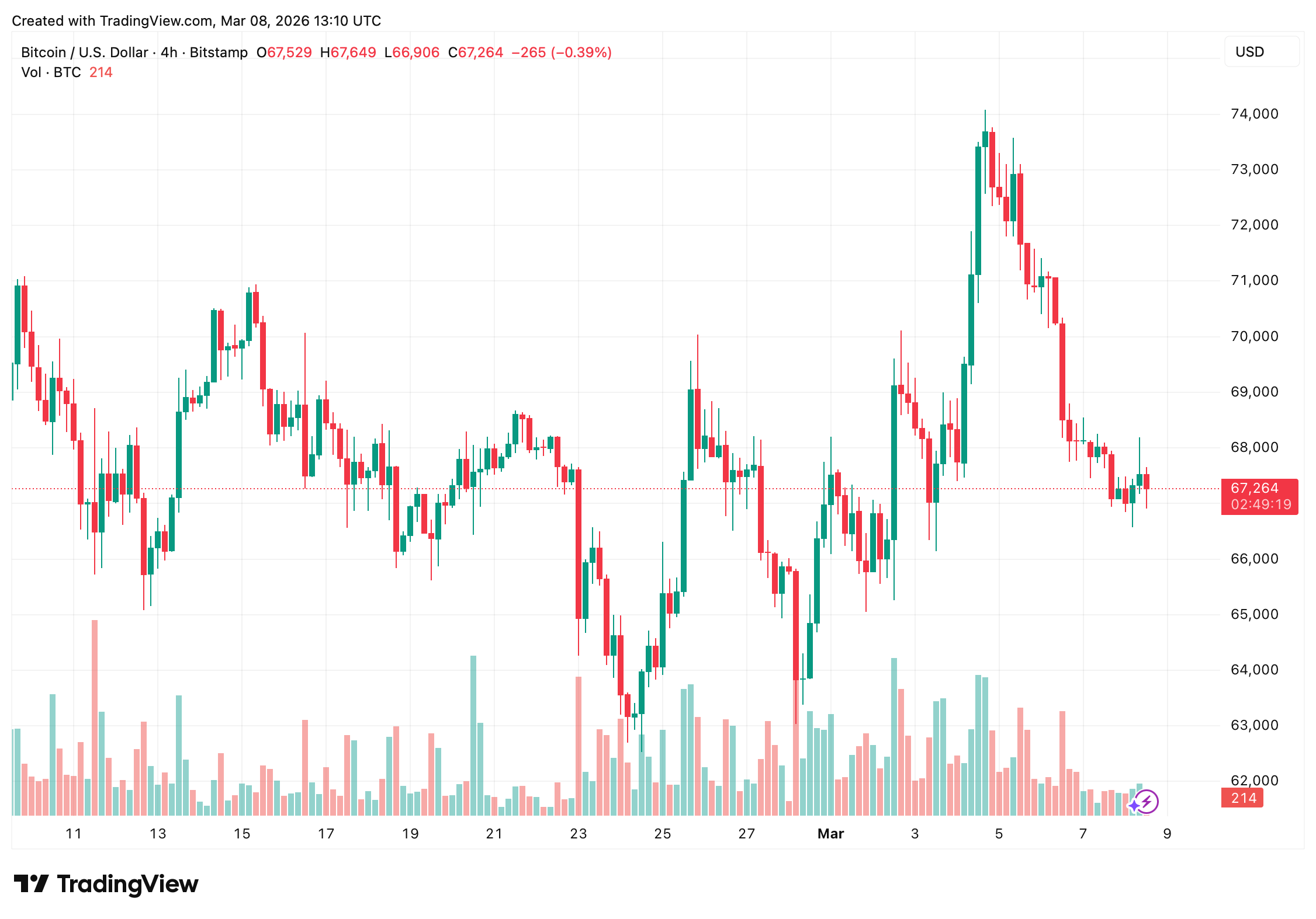 比特币图表信号僵持，6.8万美元限制上行