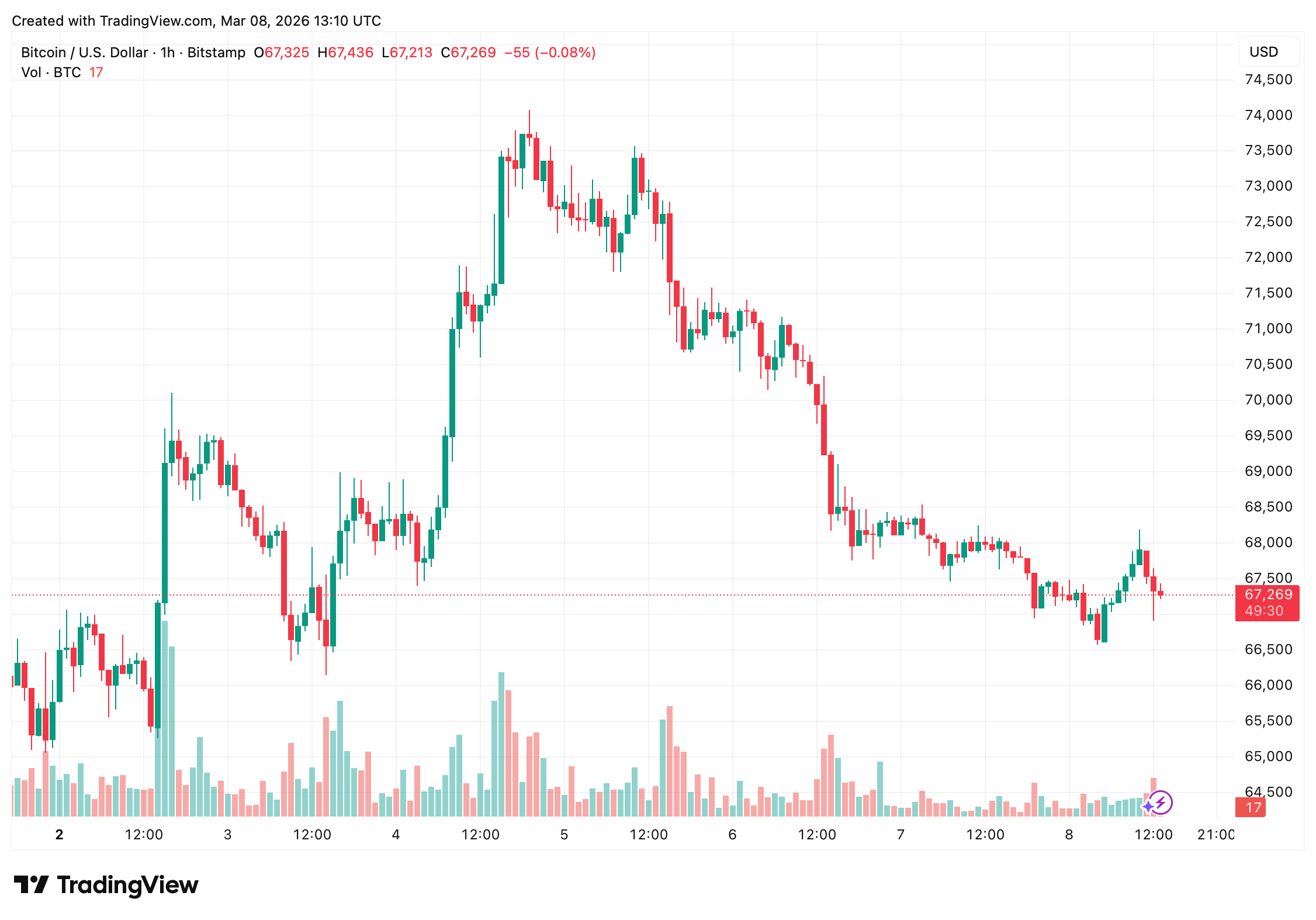 比特币图表信号僵持，6.8万美元限制上行