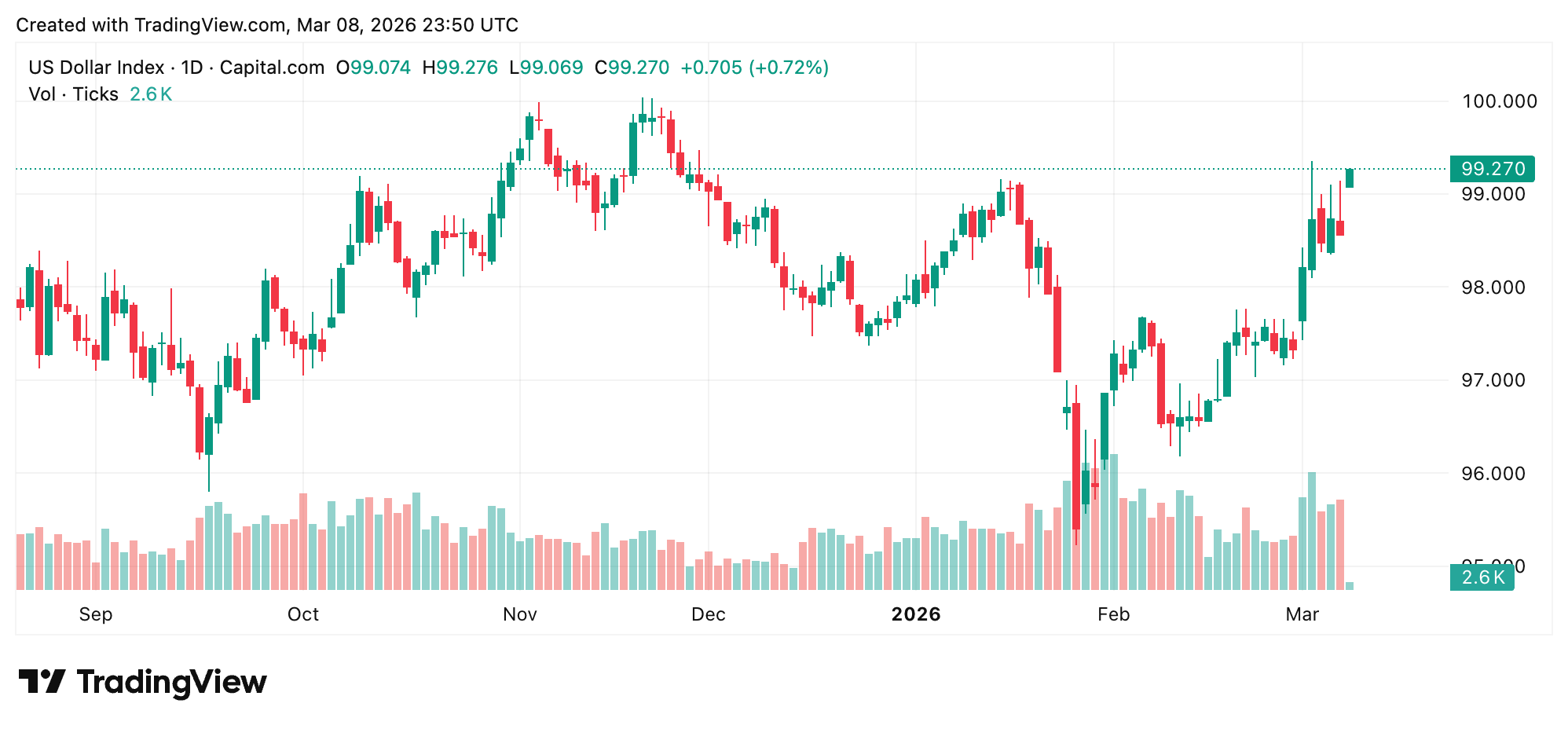 美元因伊朗冲突和油价飙升而攀升至数月高点 美元因伊朗冲突和油价飙升而攀升至数月高点
