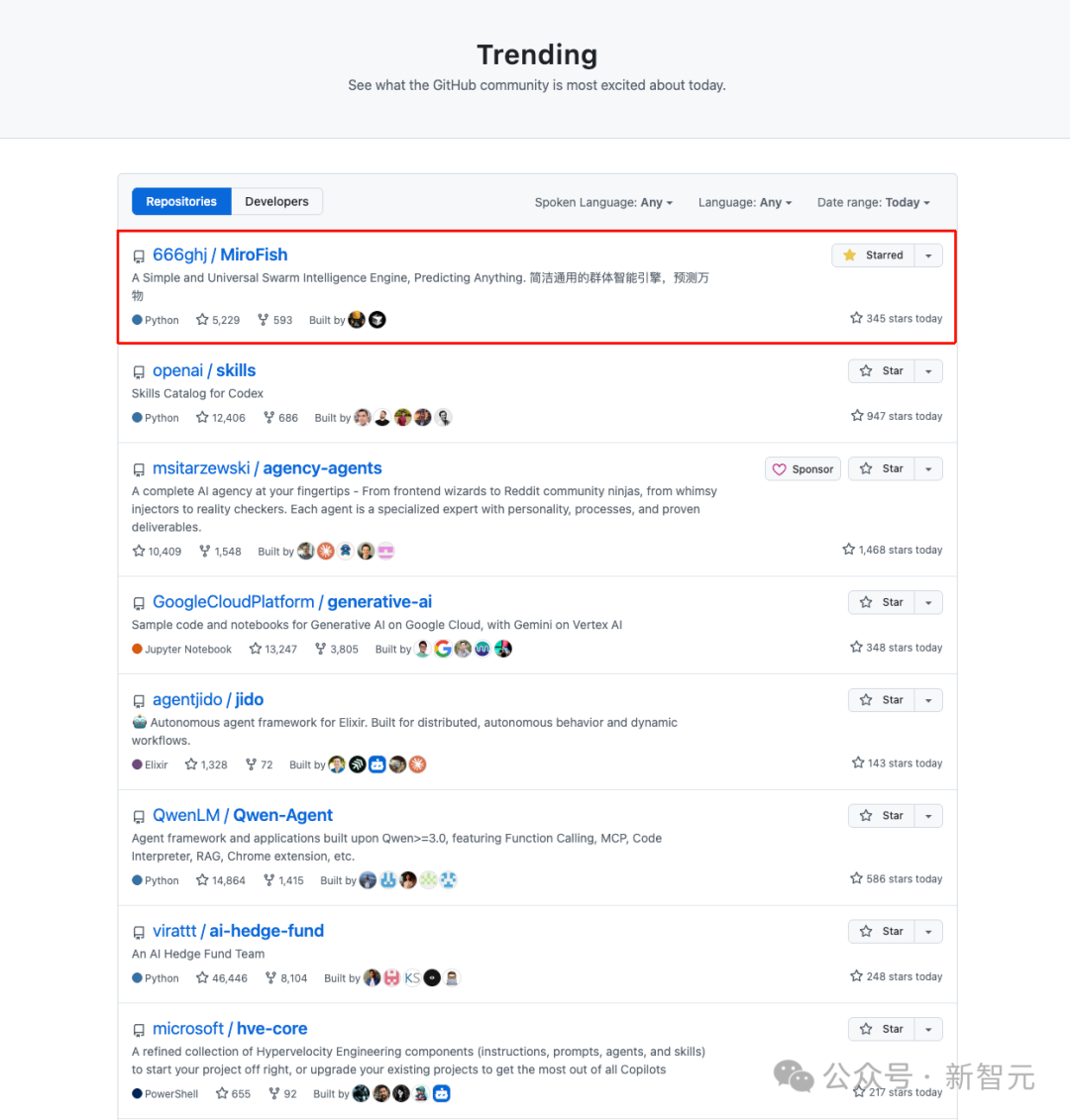 Post-00s child brother ignites AI circle: 10-day project tops GitHub ...