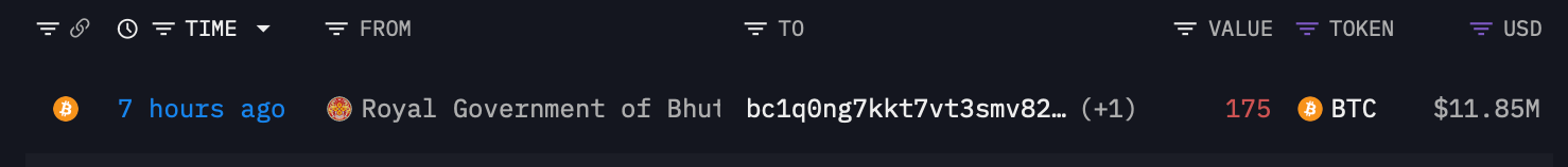 不丹执行1185万美元比特币转账，王室政府重新调整比特币持有