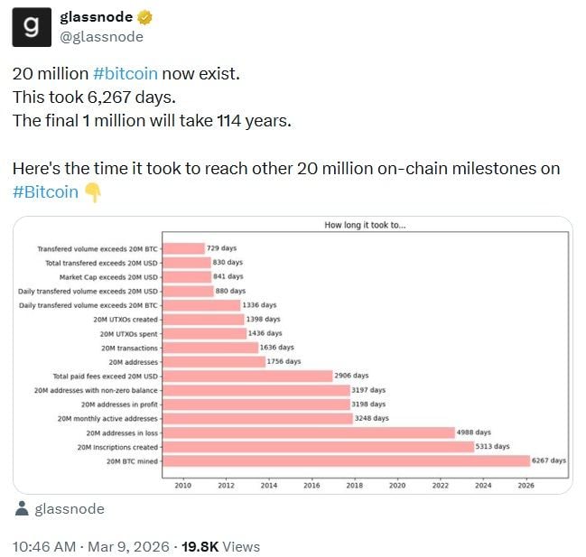 比特币供应量在6267天后达到2000万BTC，最后的硬币跨越114年