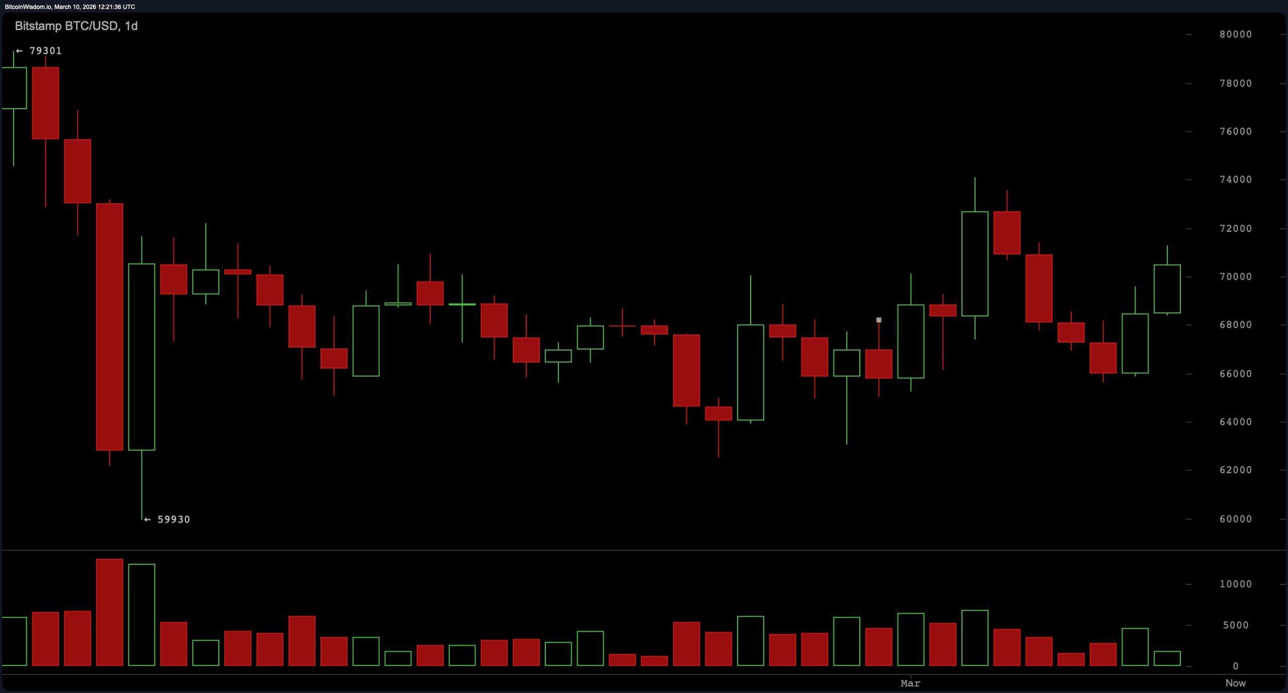 今日比特币价格：BTC在$70,400 consolidates，关键阻力在$71K–$72K