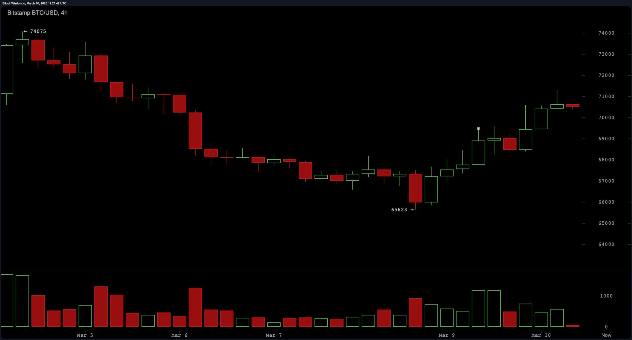 今日比特币价格：BTC在$70,400 consolidates，关键阻力在$71K–$72K