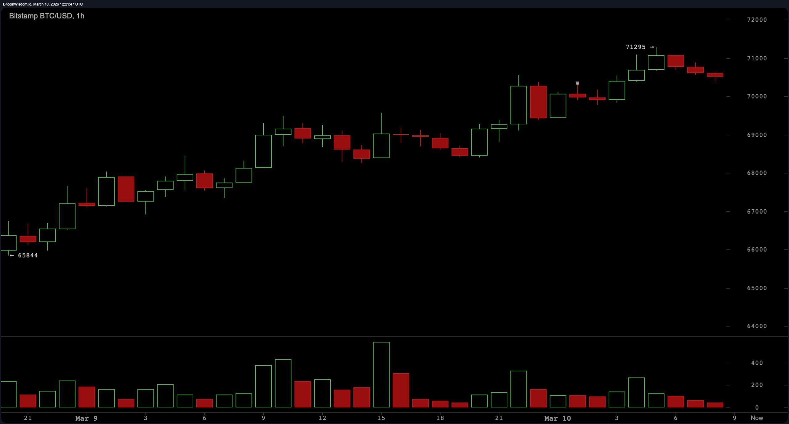 今日比特币价格：BTC在$70,400 consolidates，关键阻力在$71K–$72K