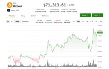比特币突破71,000美元，因油气冲击的担忧继续减轻