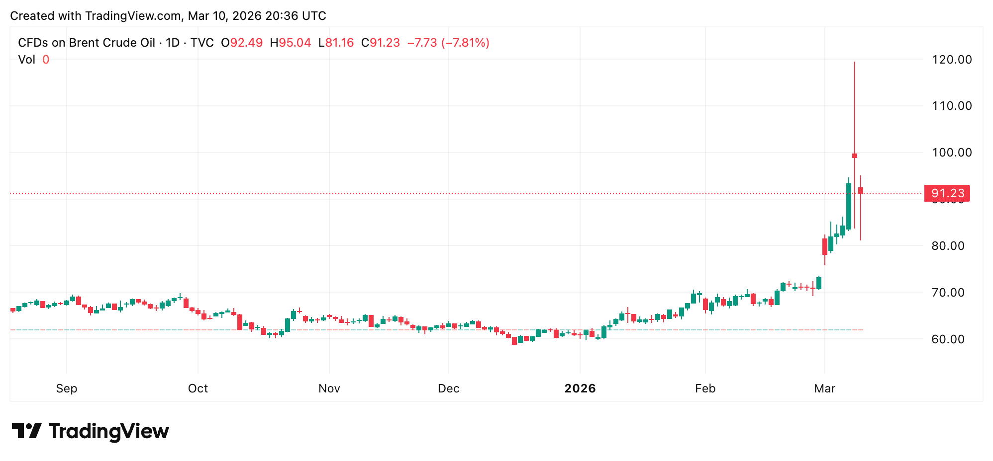 油价、股票、加密货币因霍尔木兹海峡危机威胁全球能源供应而波动