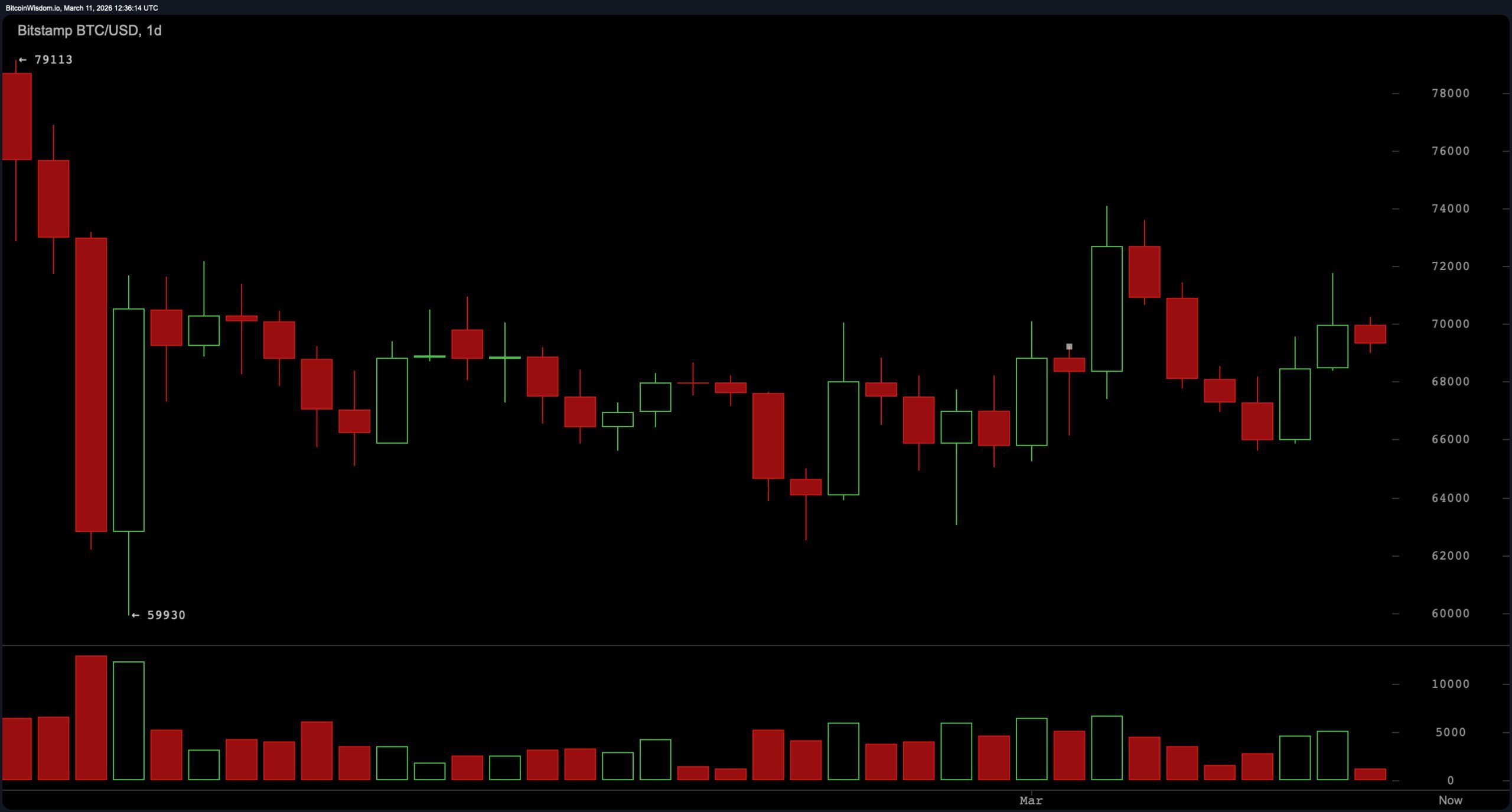 比特币在 $70K 以下整合，而技术指标拒绝选择一方