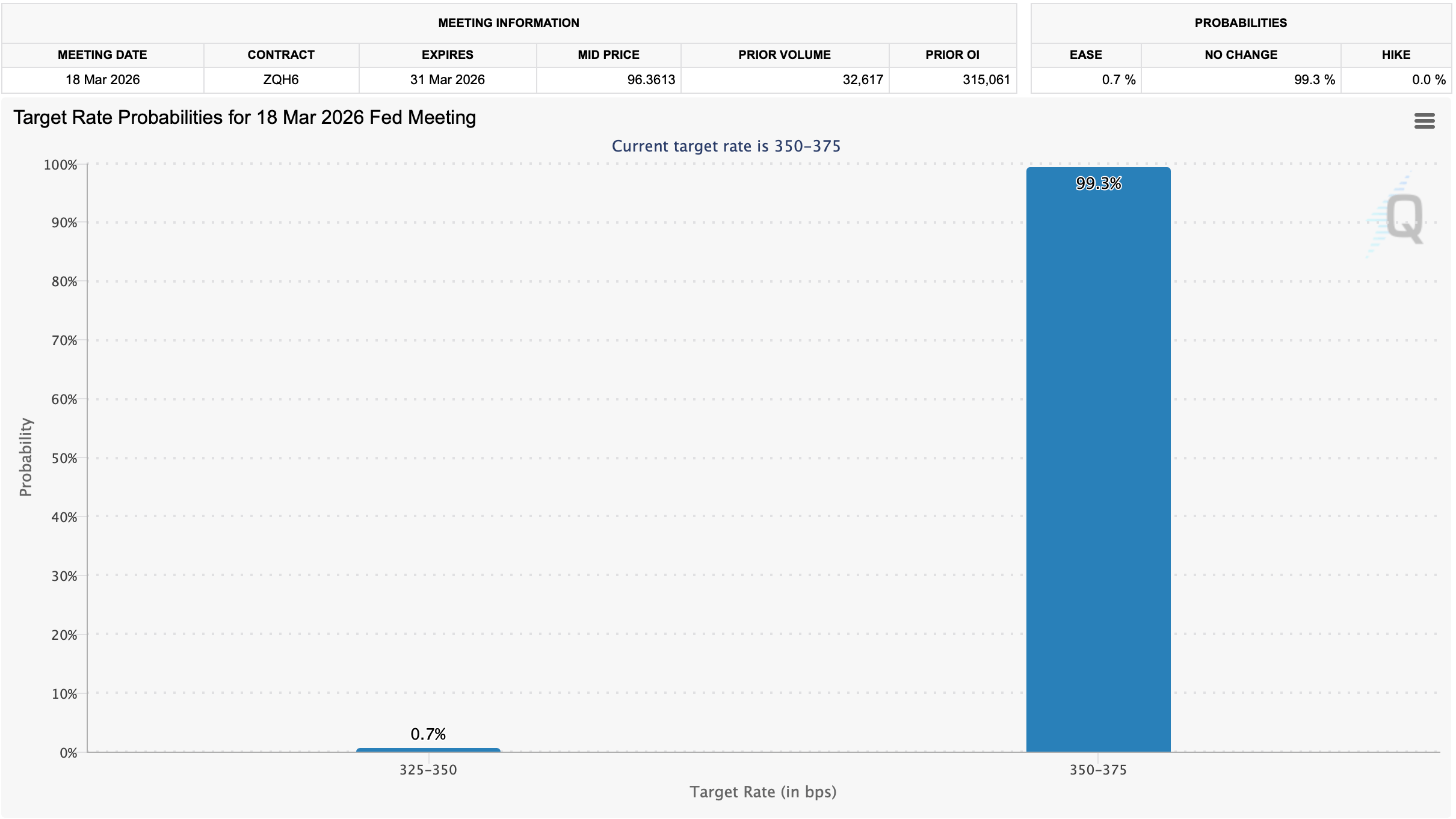 二月份通胀保持在2.4% 时美国股市因地缘政治风险谨慎开盘