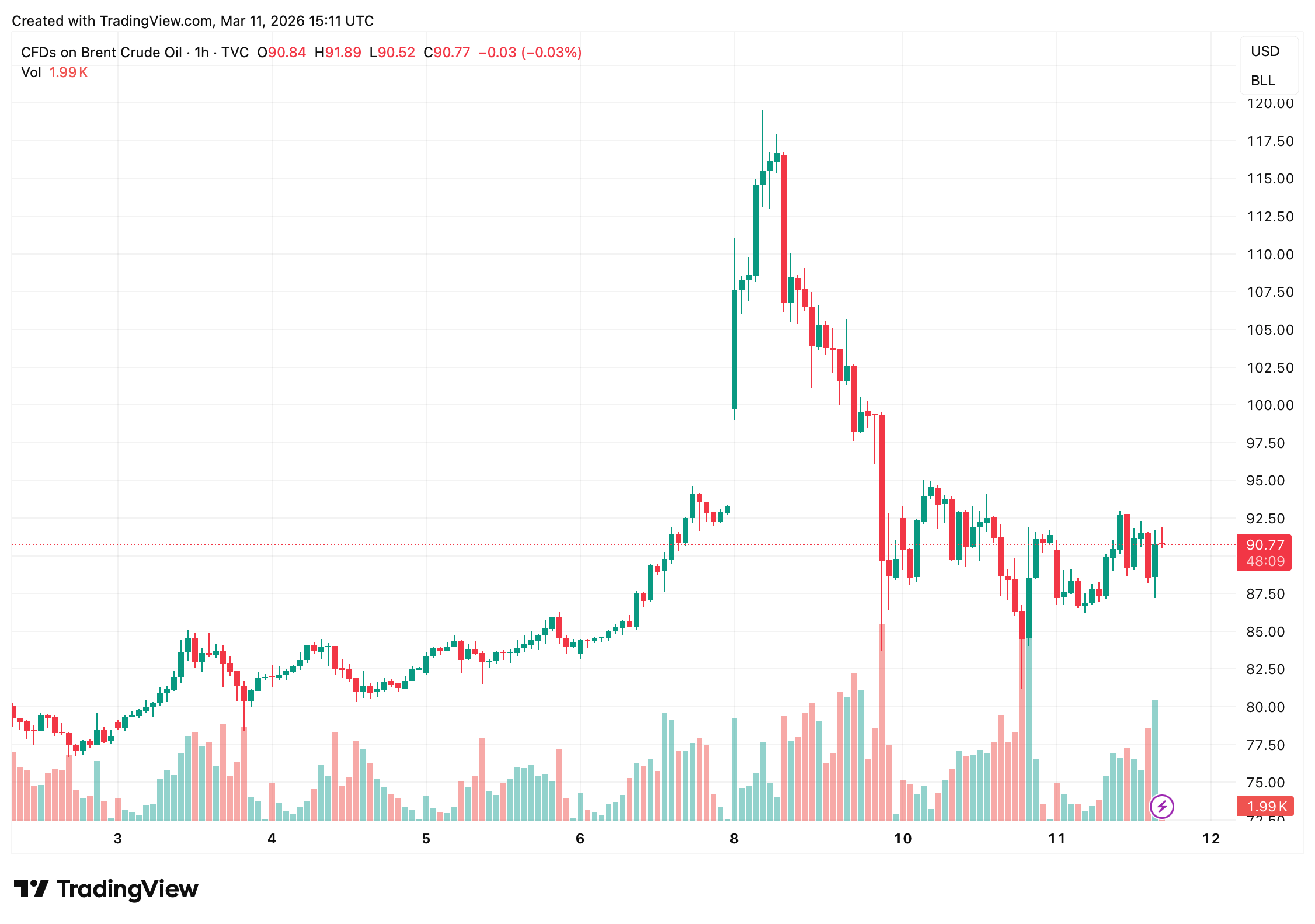 伊朗200美元原油警告加大赌注，IEA向市场注入紧急原油