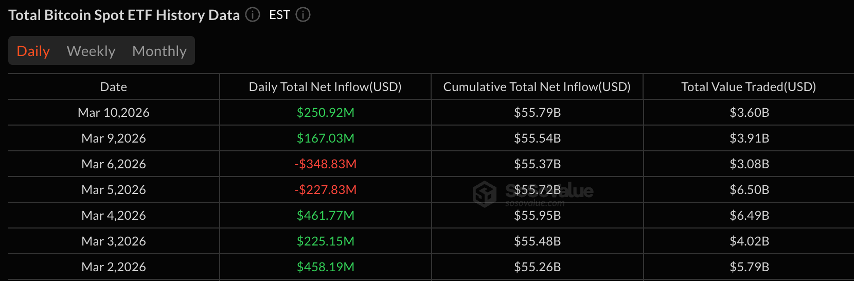 比特币 ETF 增加 2.51 亿美元，机构需求强劲