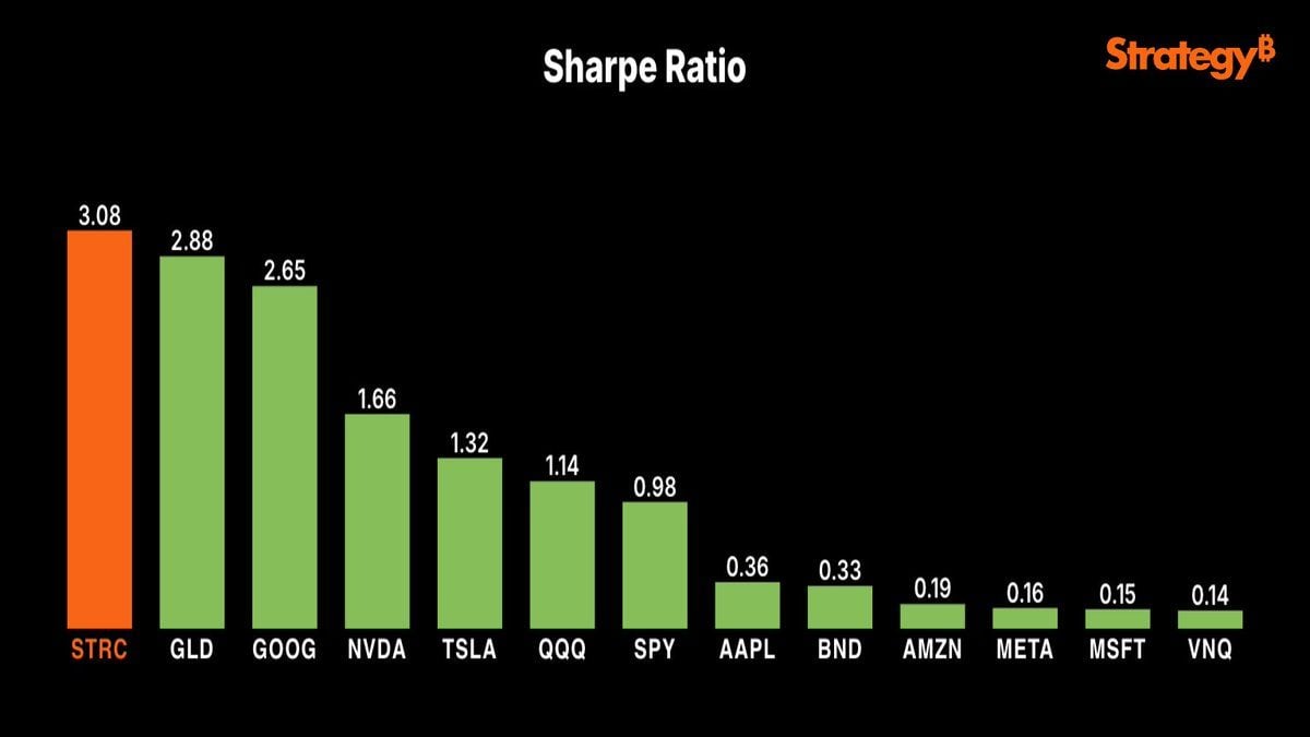 战略的比特币支持的STRC在风险调整收益方面超越科技股