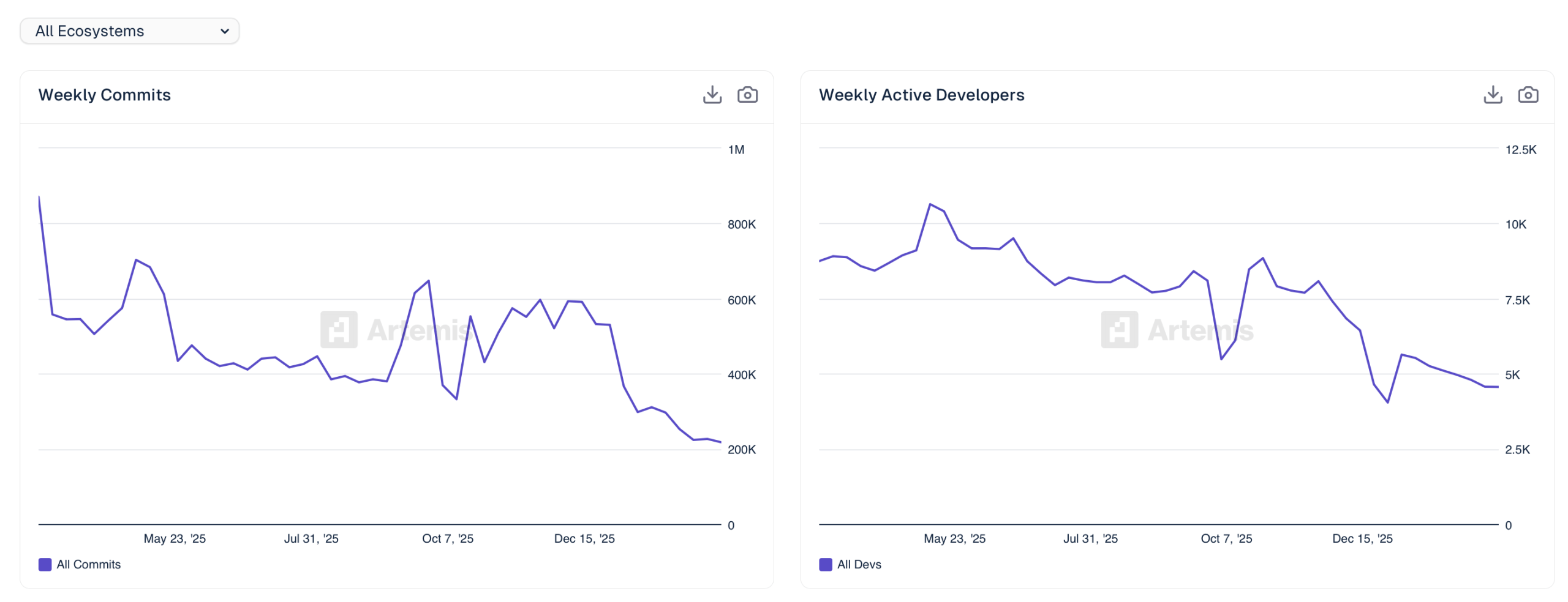 Blockchain Developer Commits Fall 75% Since 2025, Artemis and Electric Capital Data Shows