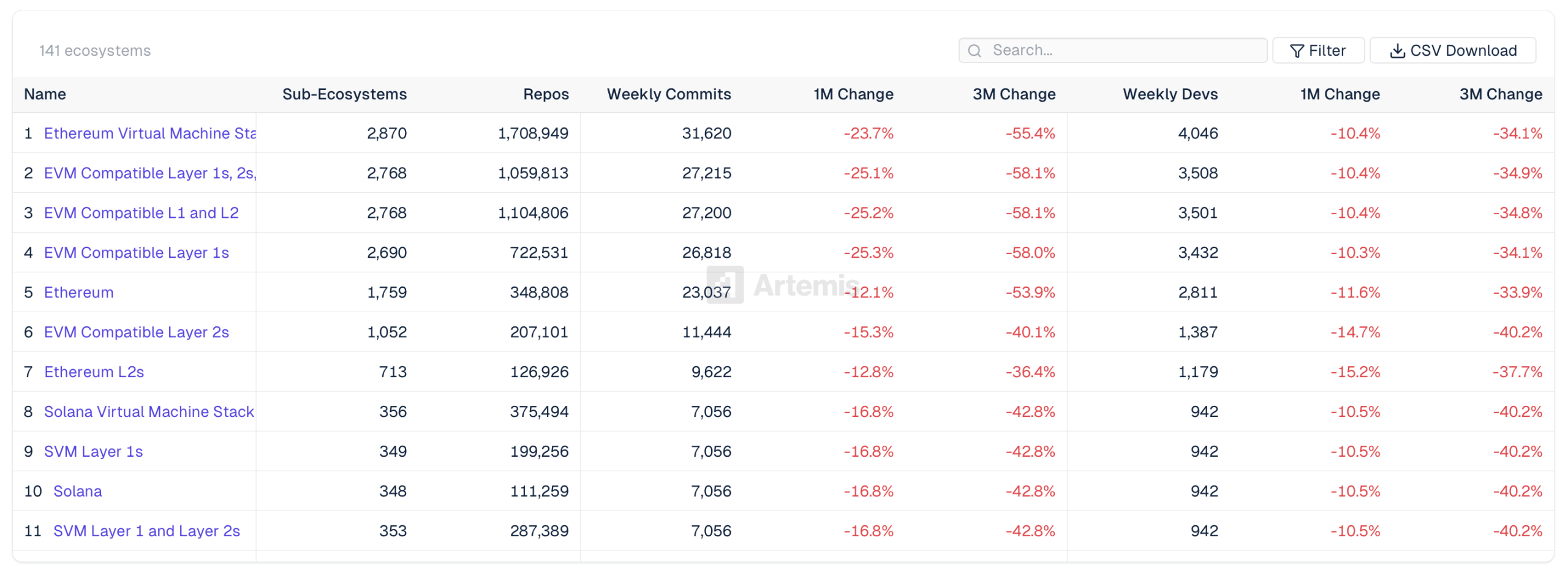 Blockchain Developer Commits Fall 75% Since 2025, Artemis and Electric Capital Data Shows